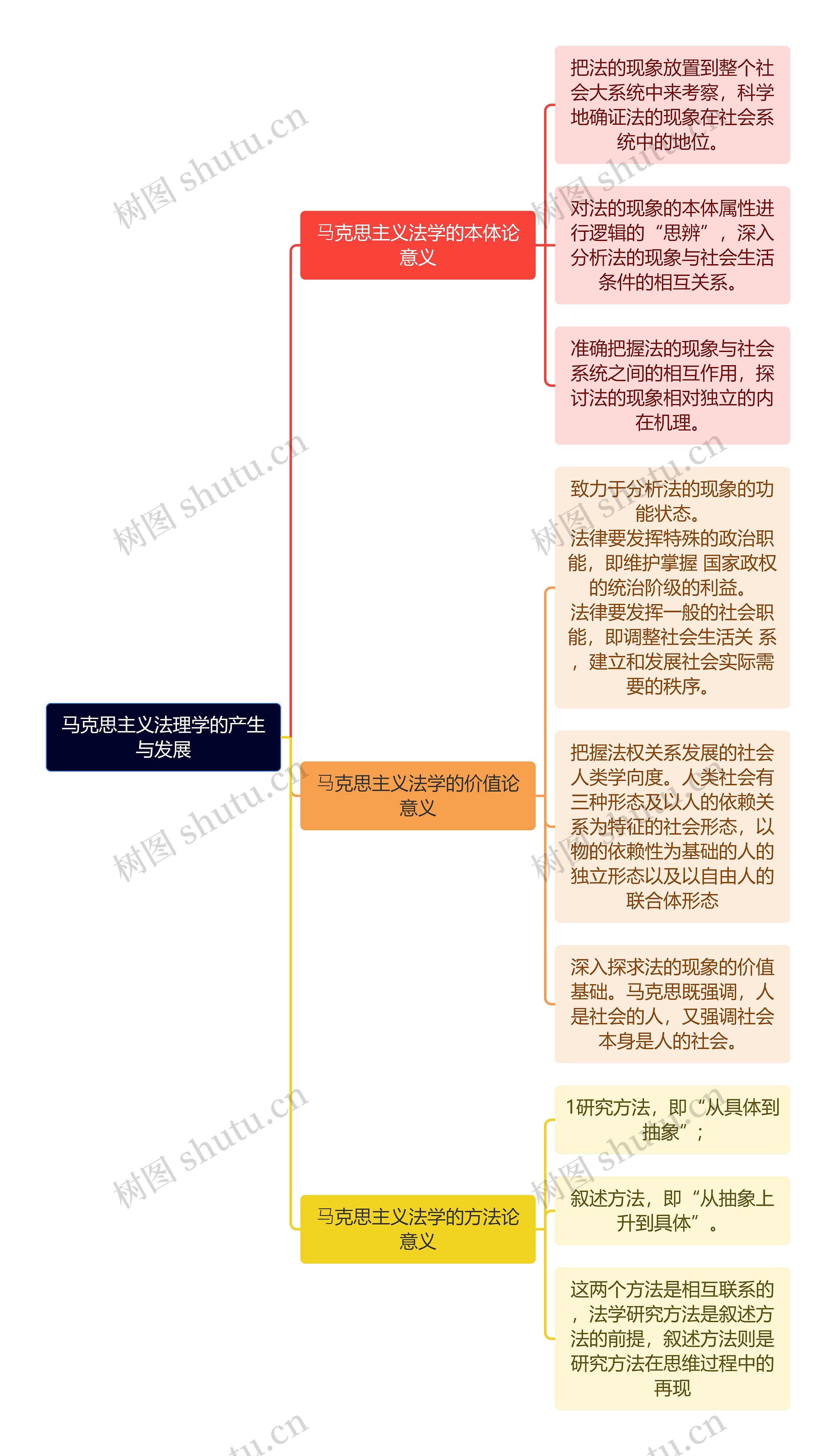 马克思主义法理学的产生与发展