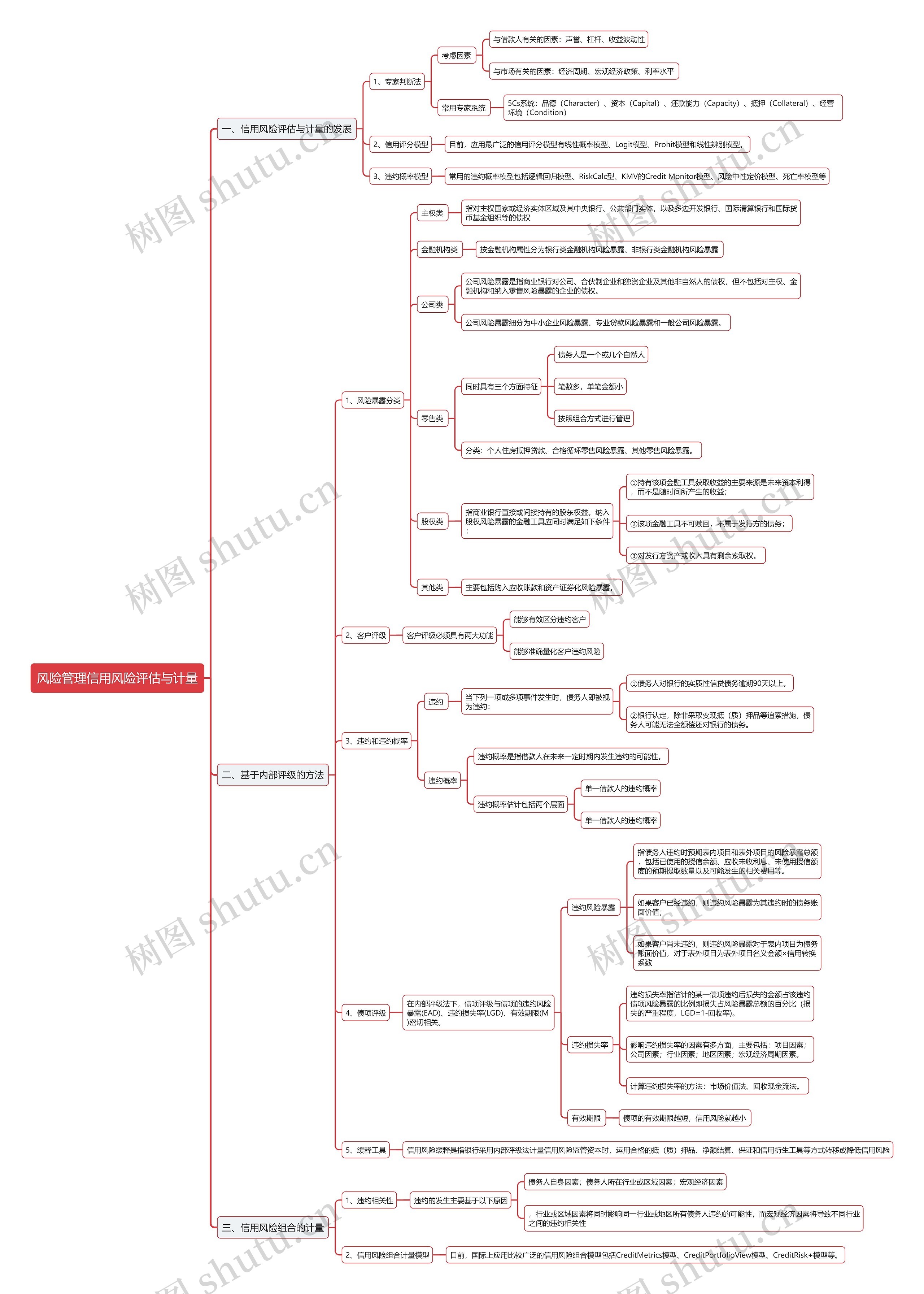 风险管理信用风险评估与计量思维导图