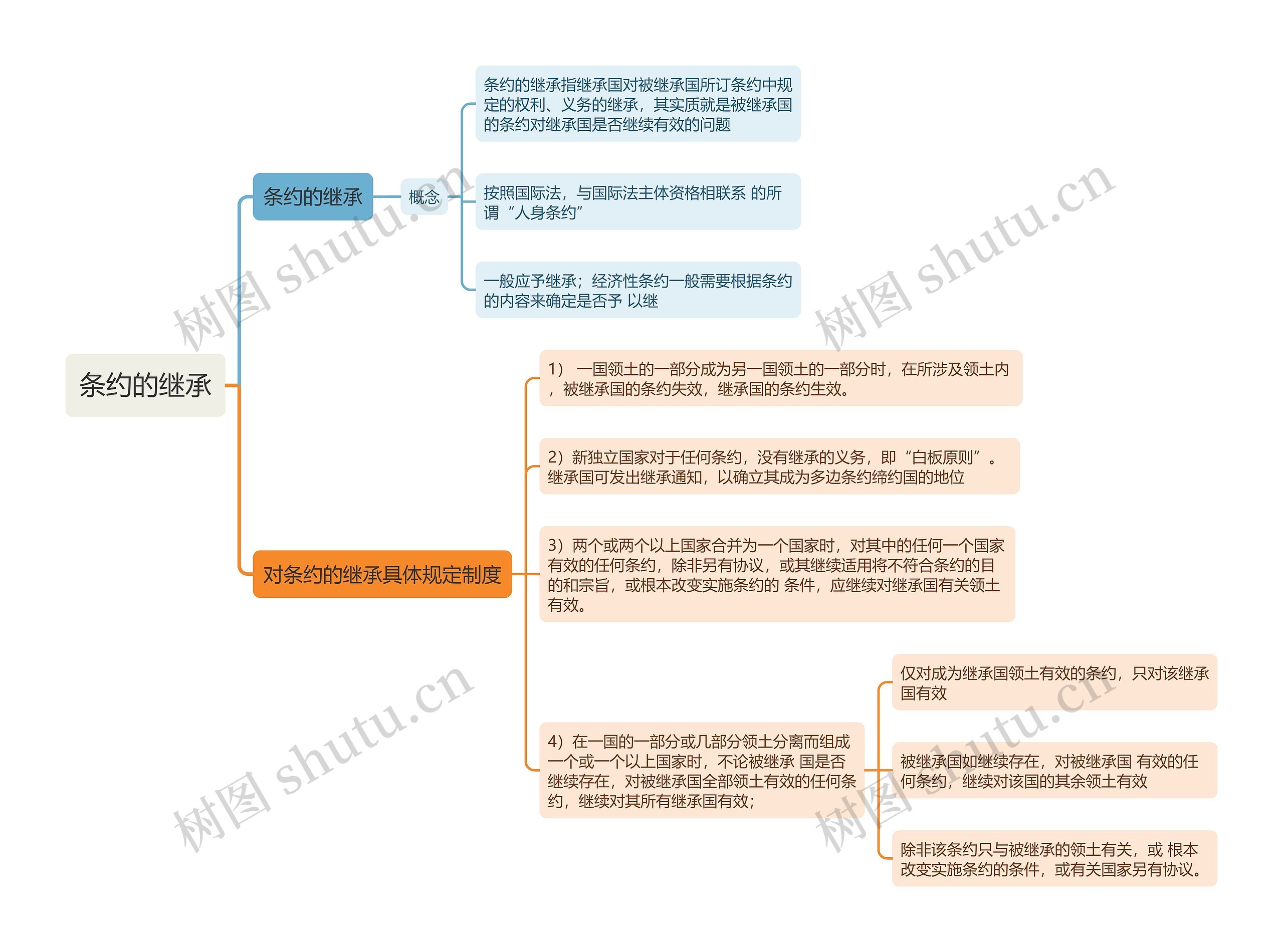 国际法知识条约的继承思维导图