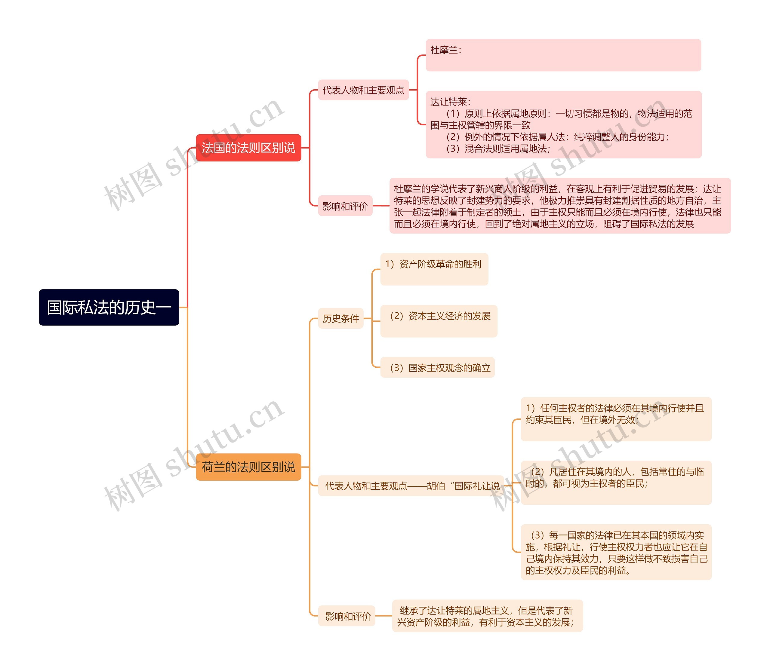 国际私法的历史一思维导图