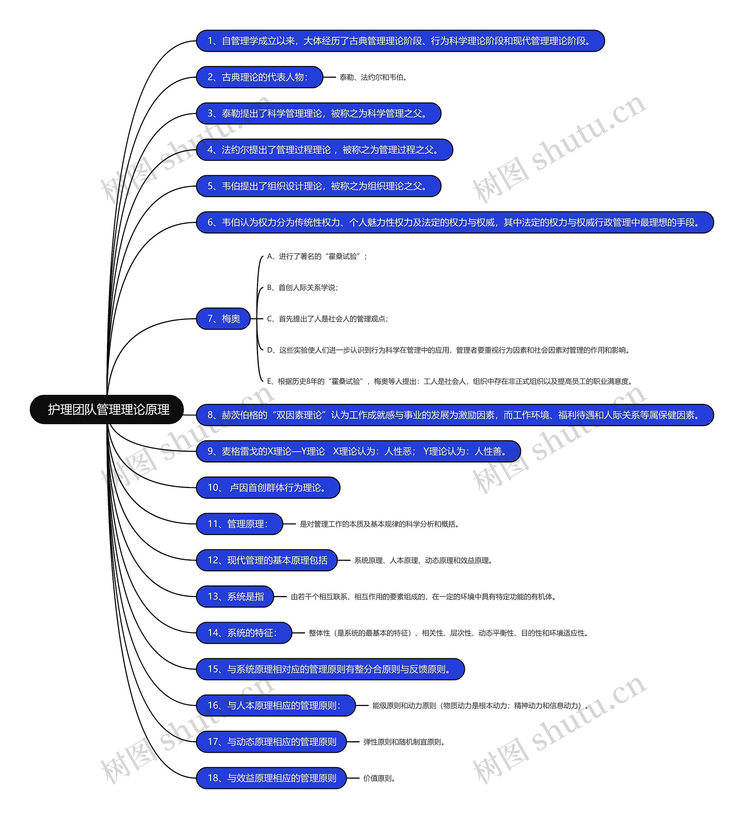 护理团队管理理论原理思维导图高清图 护理团队管理理论原理思维导图