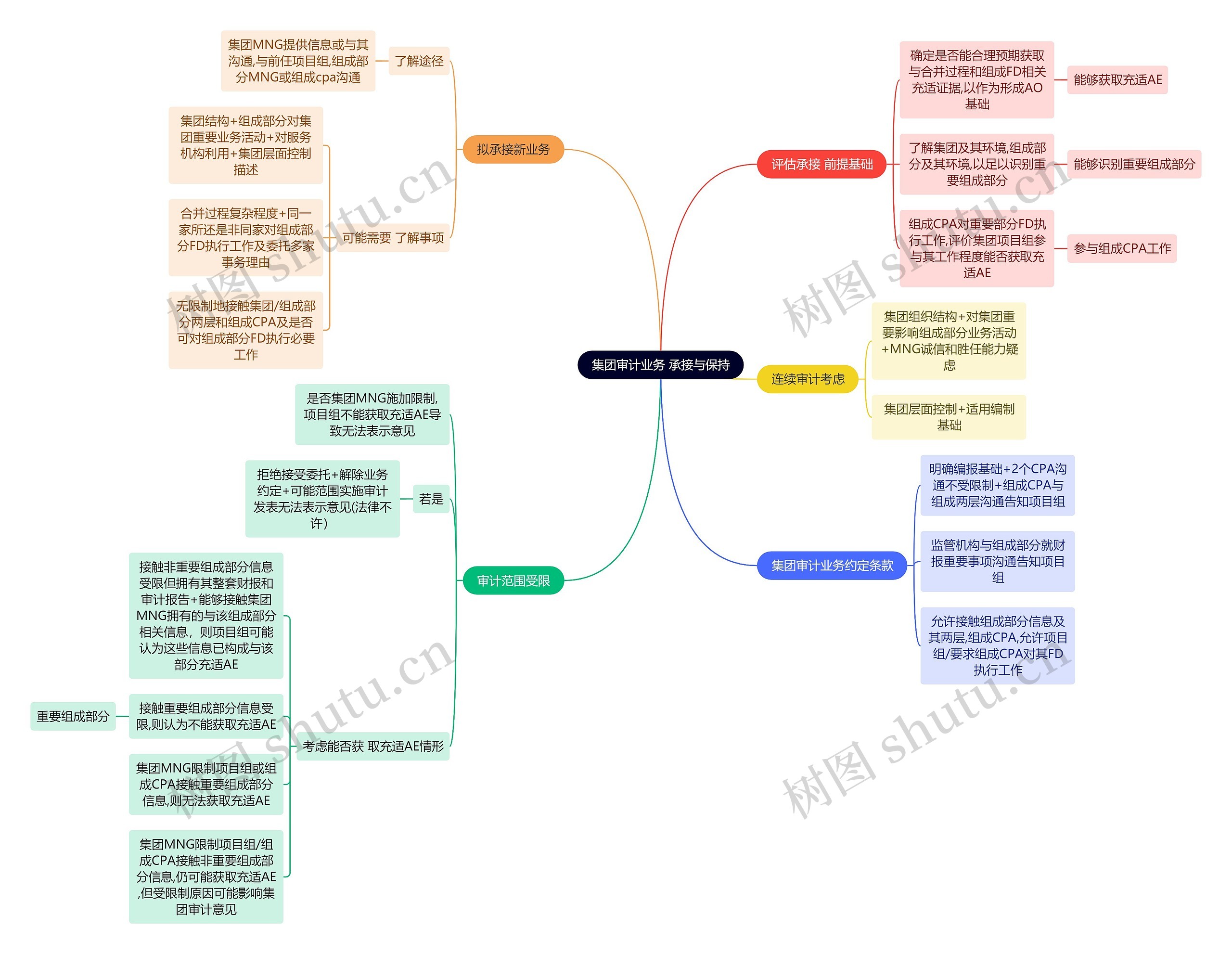 财务会计知识审计业务思维导图