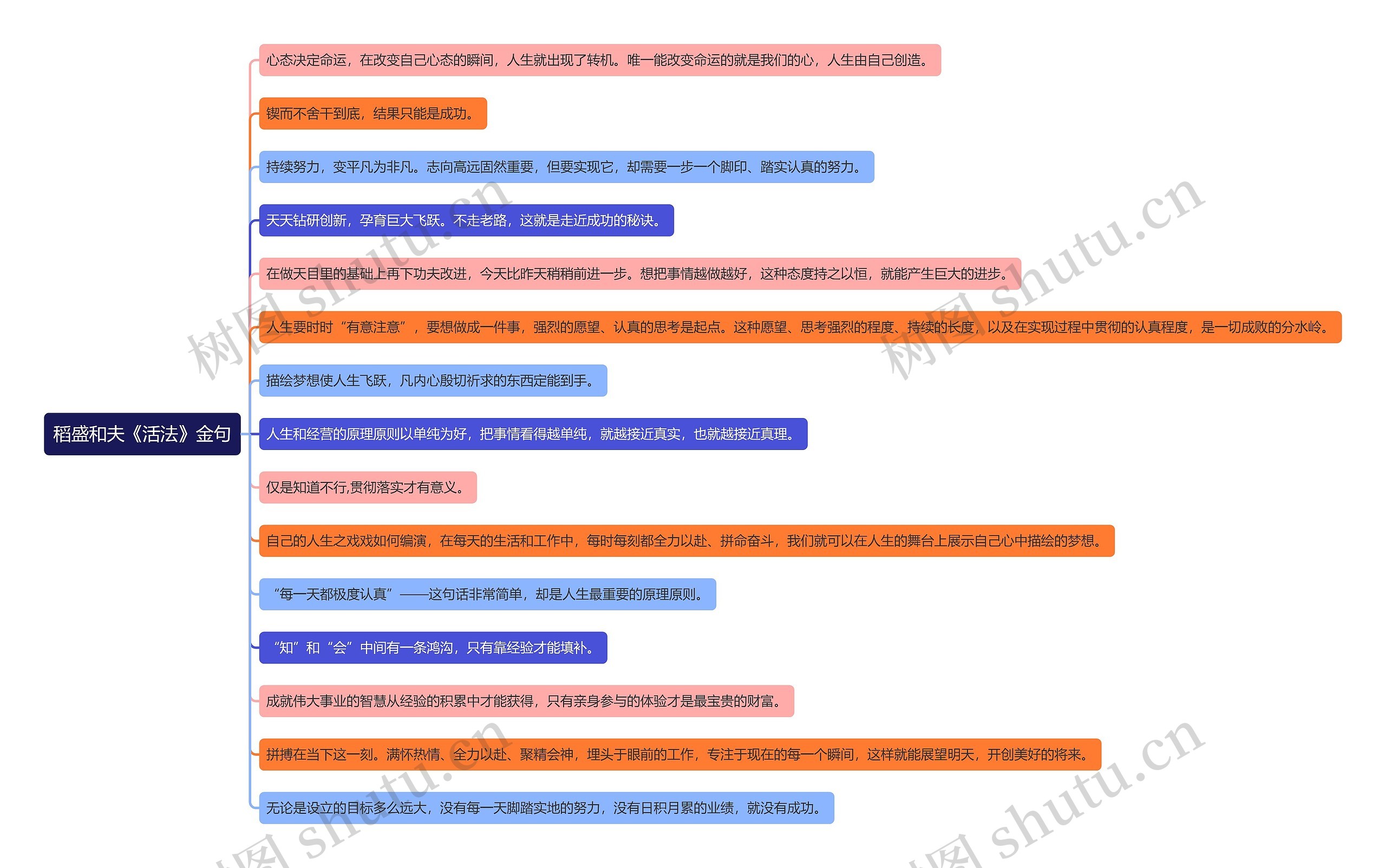 稻盛和夫《活法》金句思维导图
