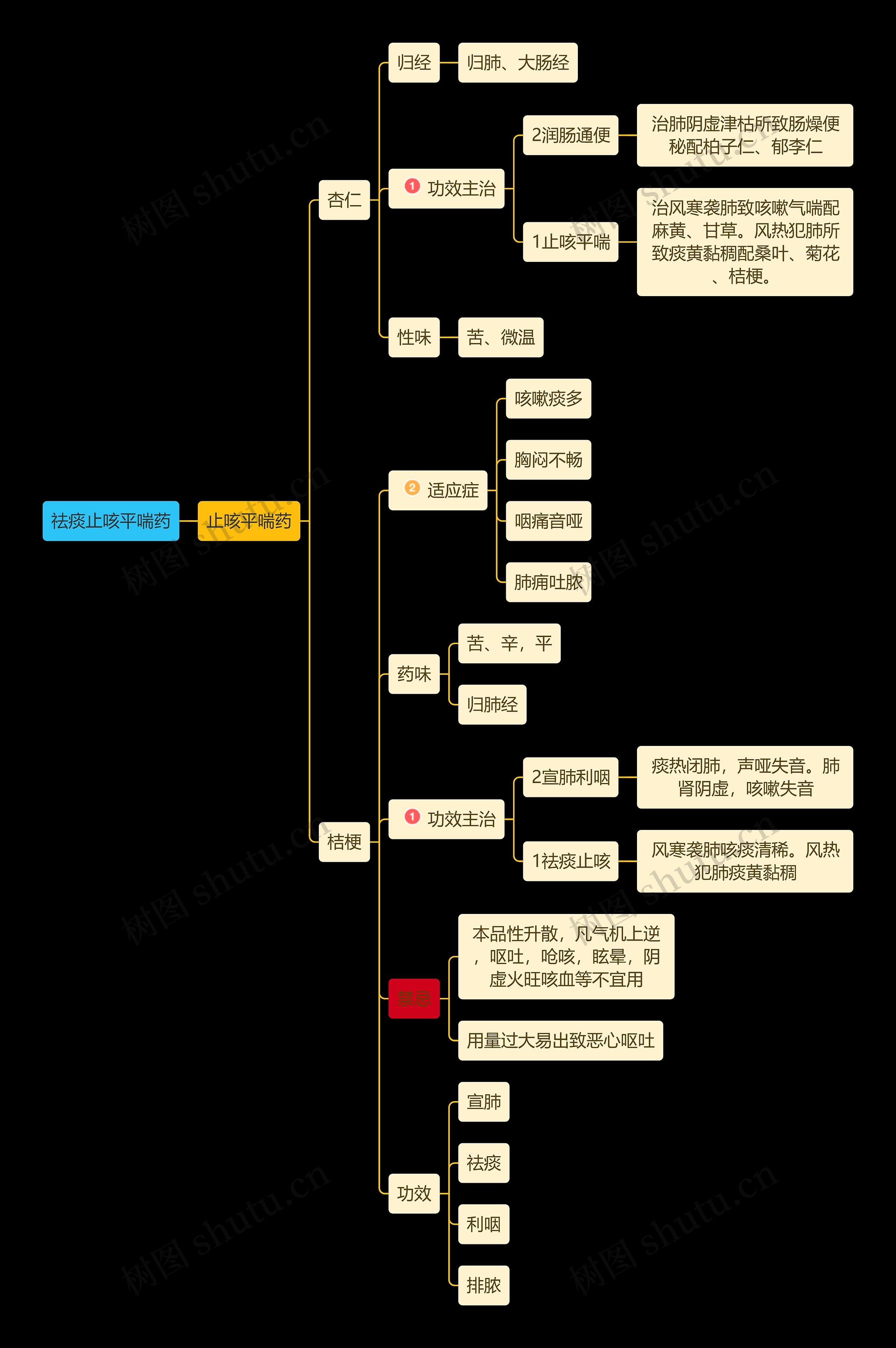 医学知识祛痰止咳平喘药-止咳平喘药思维导图