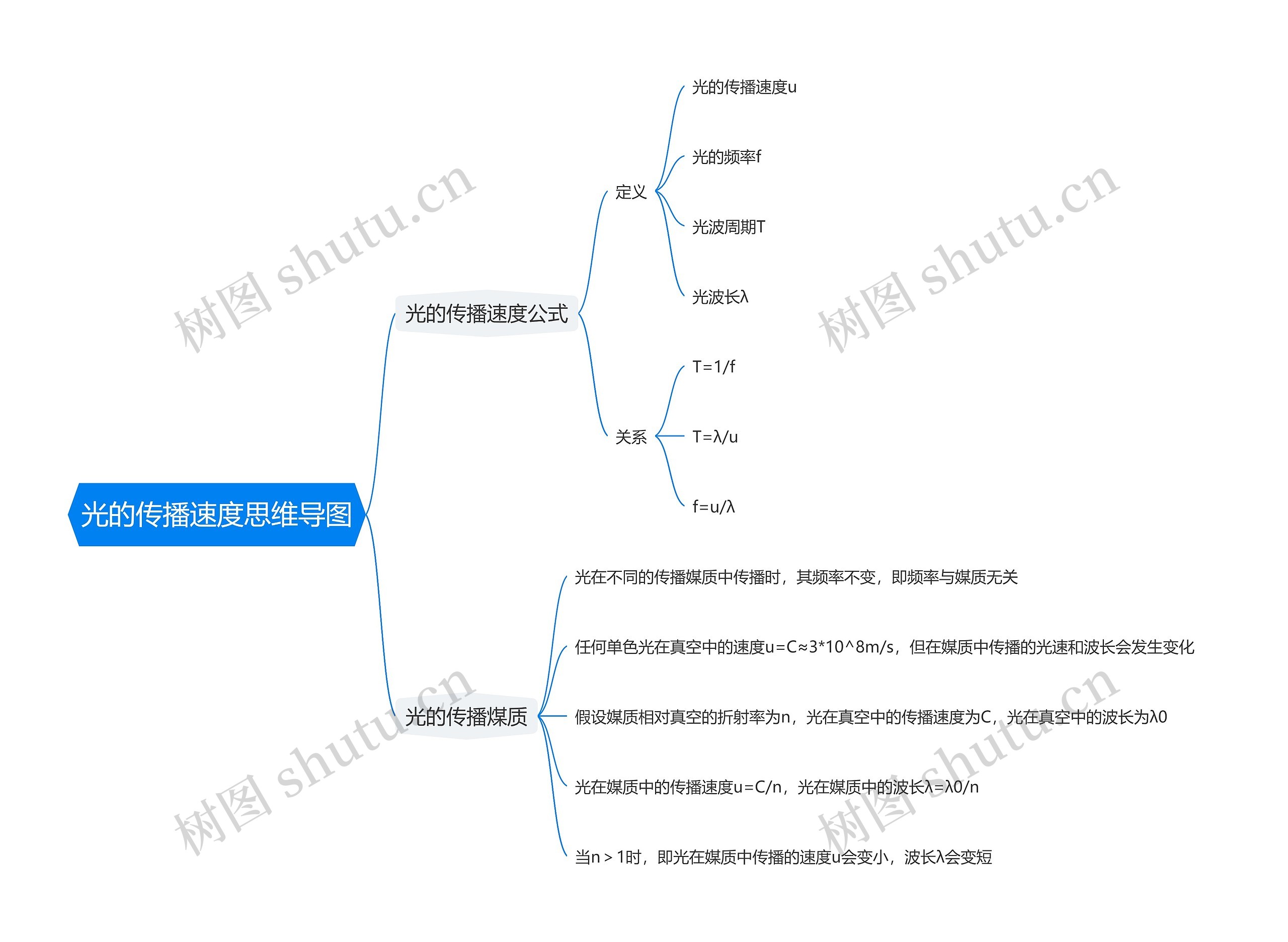 光的传播速度思维导图