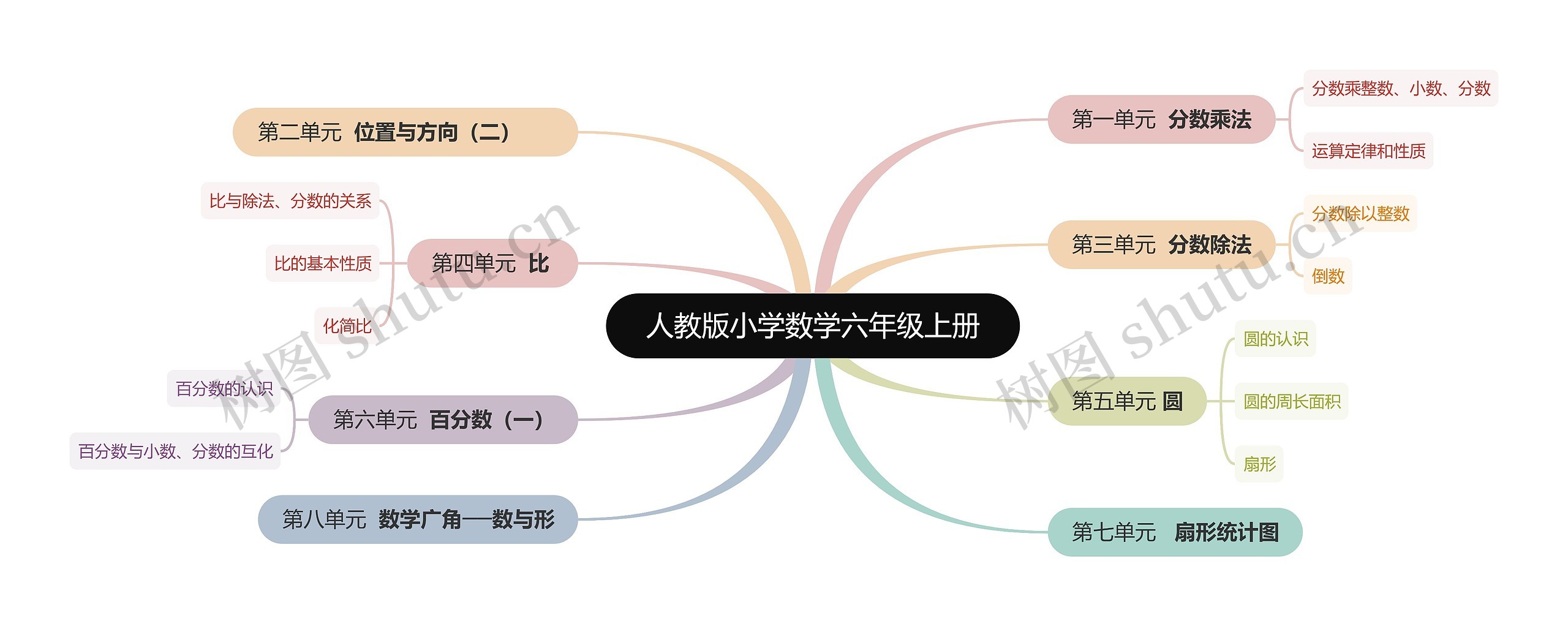 人教版小学数学六年级上册思维导图