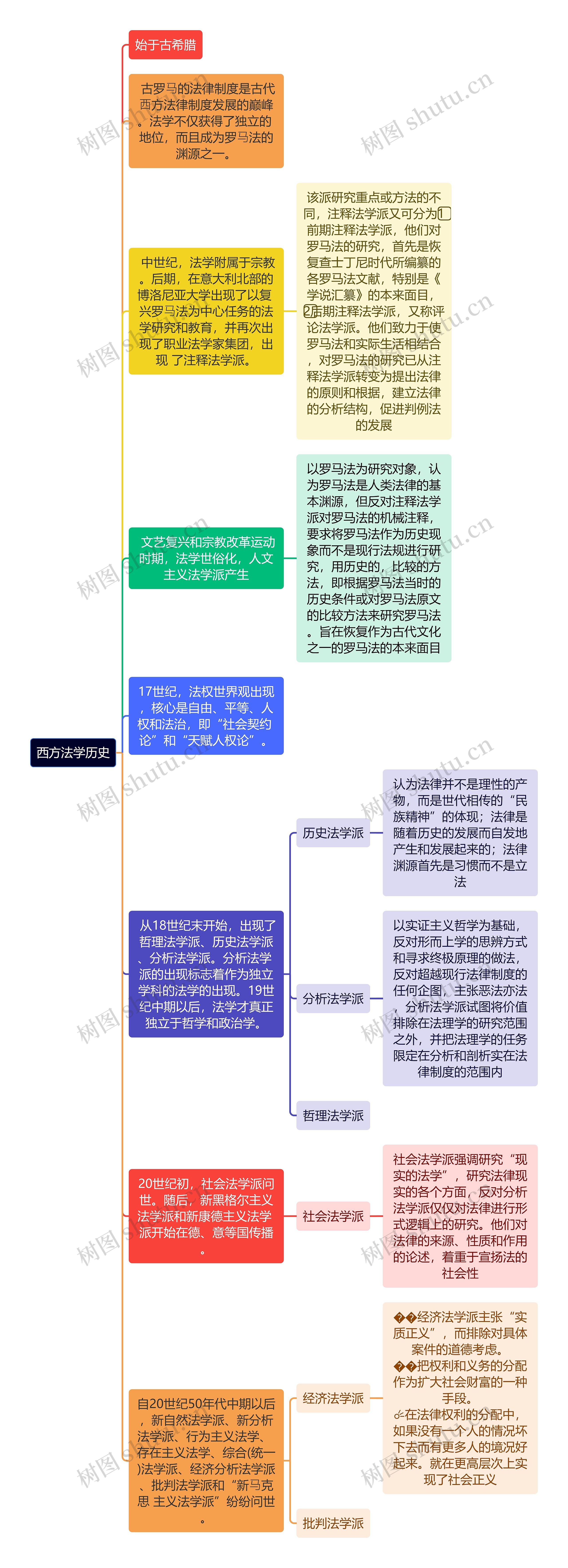 西方法学历史