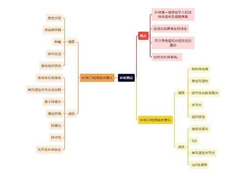 医学知识补体测定思维导图