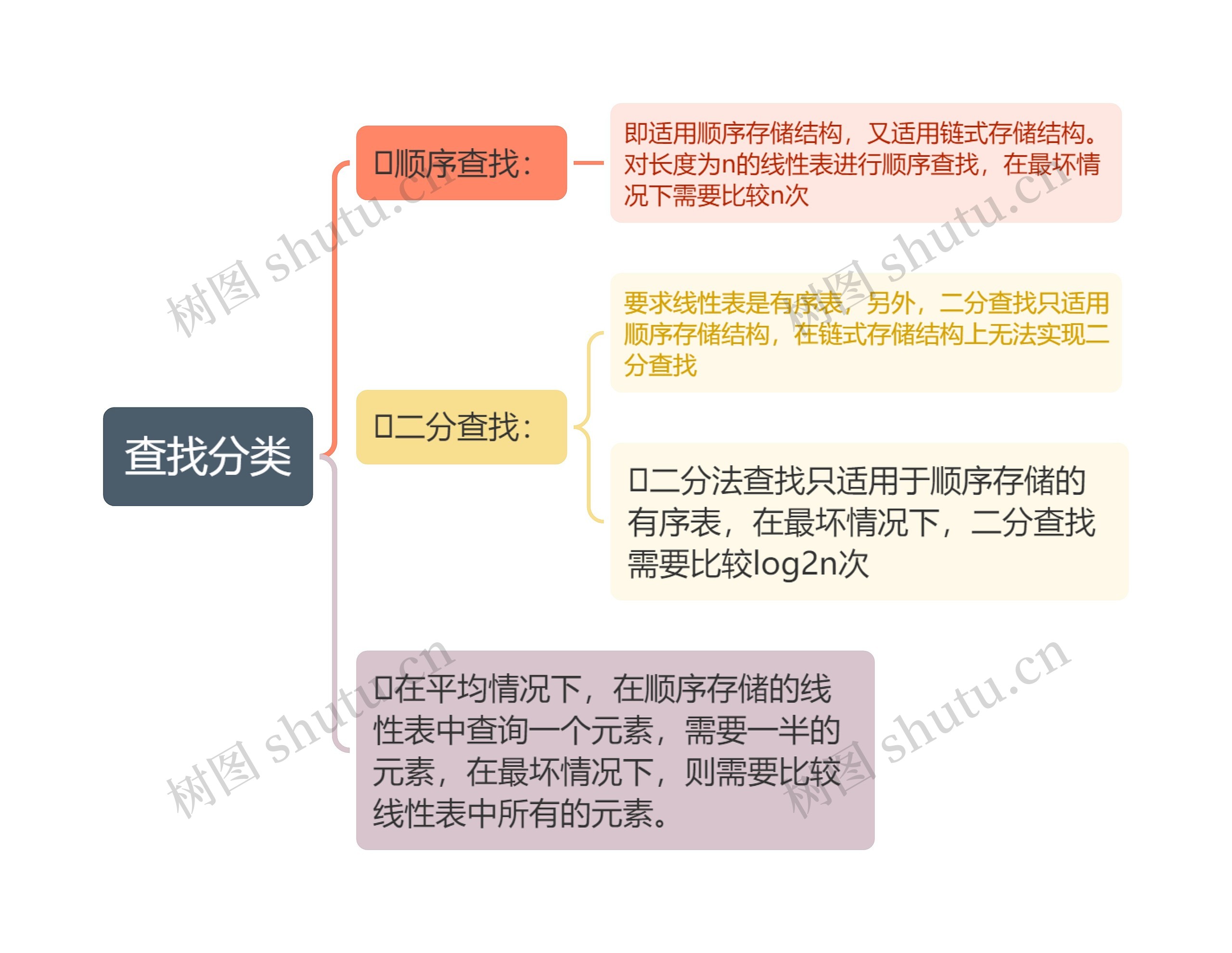 查找分类思维导图