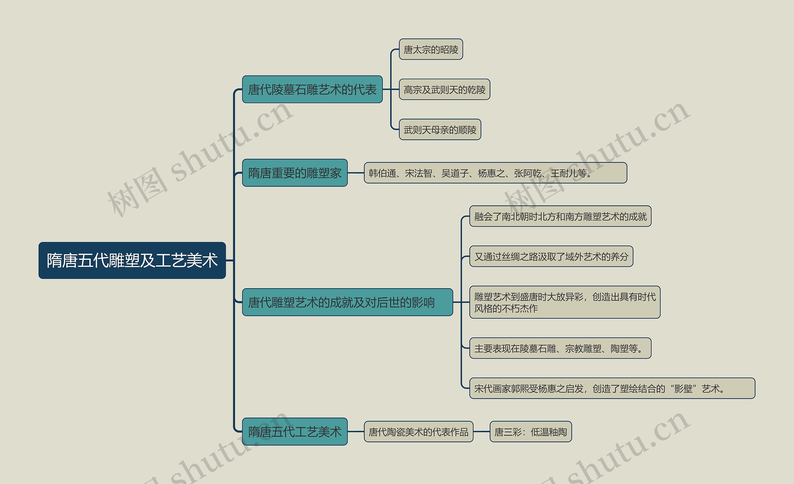 隋唐五代雕塑及工艺美术思维导图