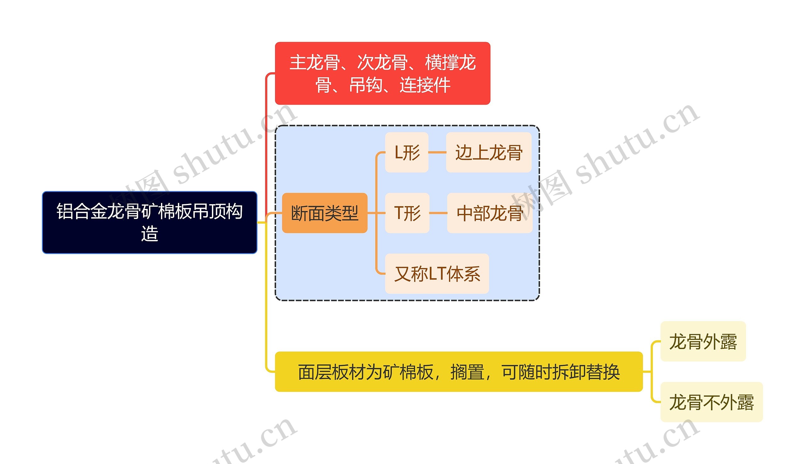 建筑学知识铝合金龙骨矿棉板吊顶构造思维导图