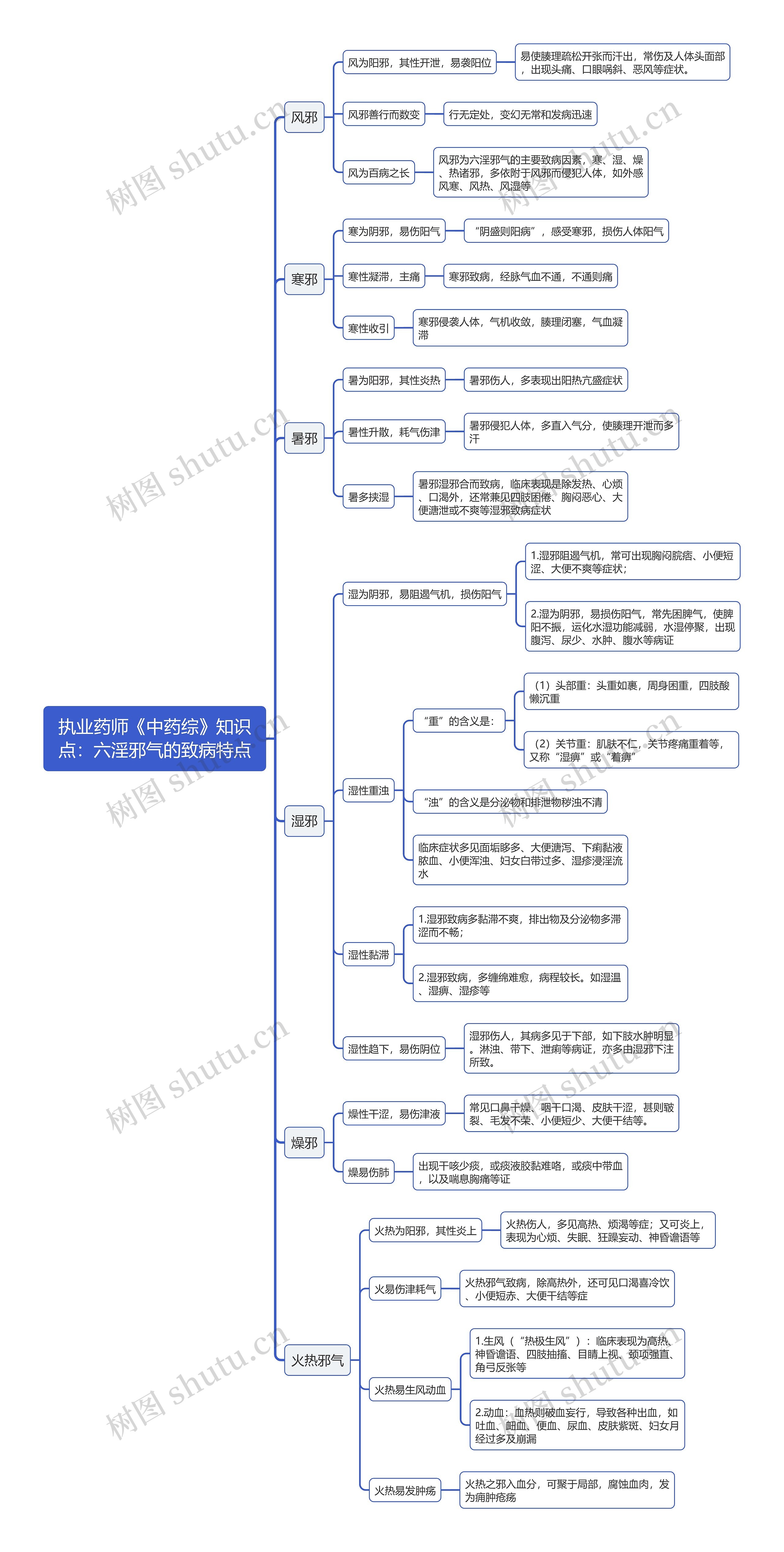 执业药师《中药综》知识点：六淫邪气的致病特点思维导图