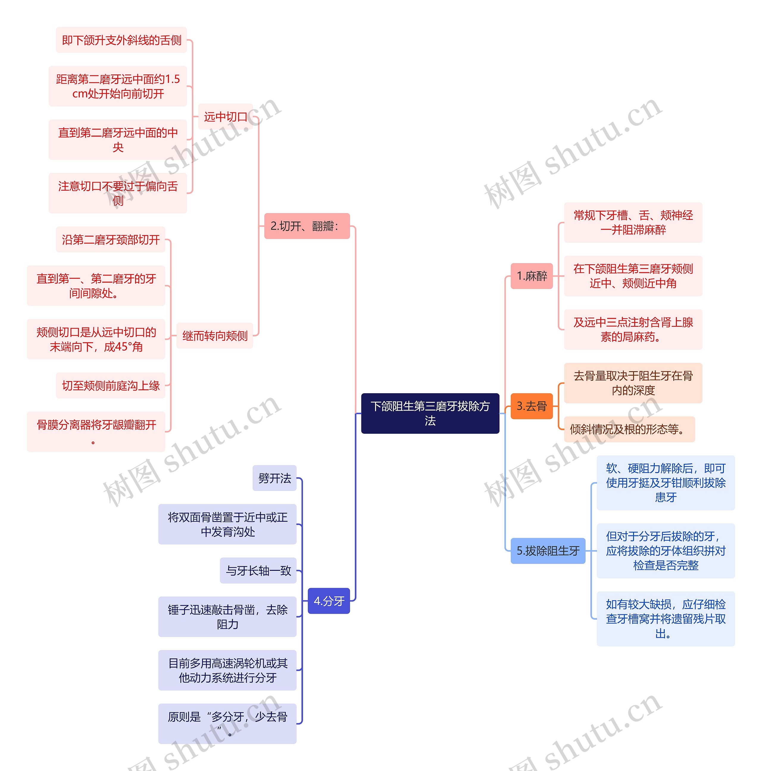 医学知识下颌阻生第三磨牙拔除方法思维导图