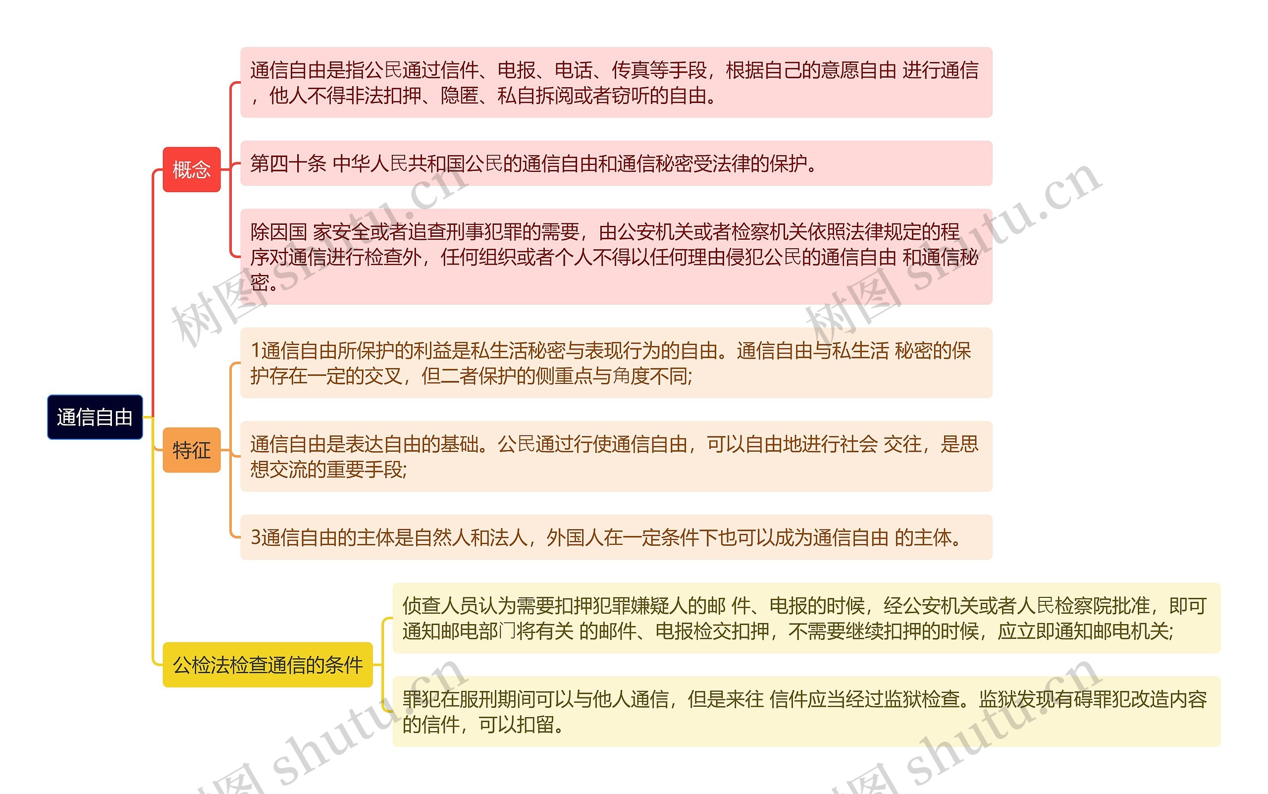 通信自由