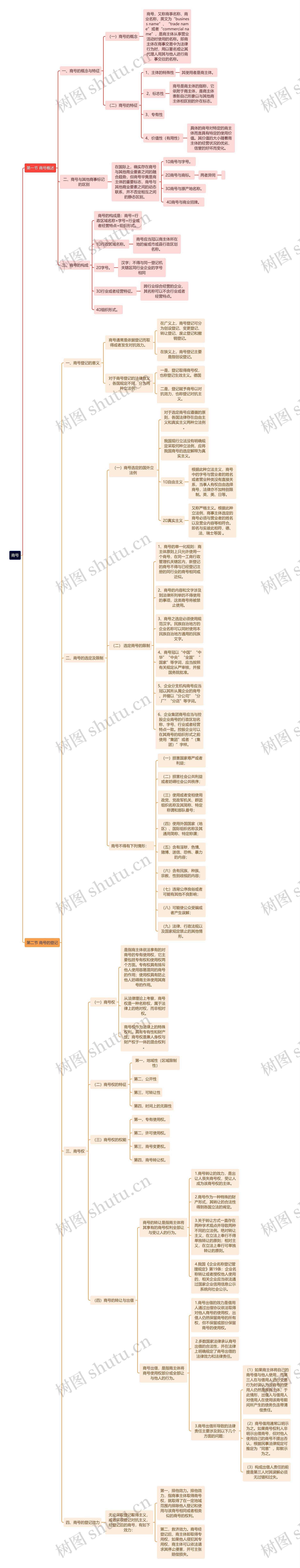 商号思维导图