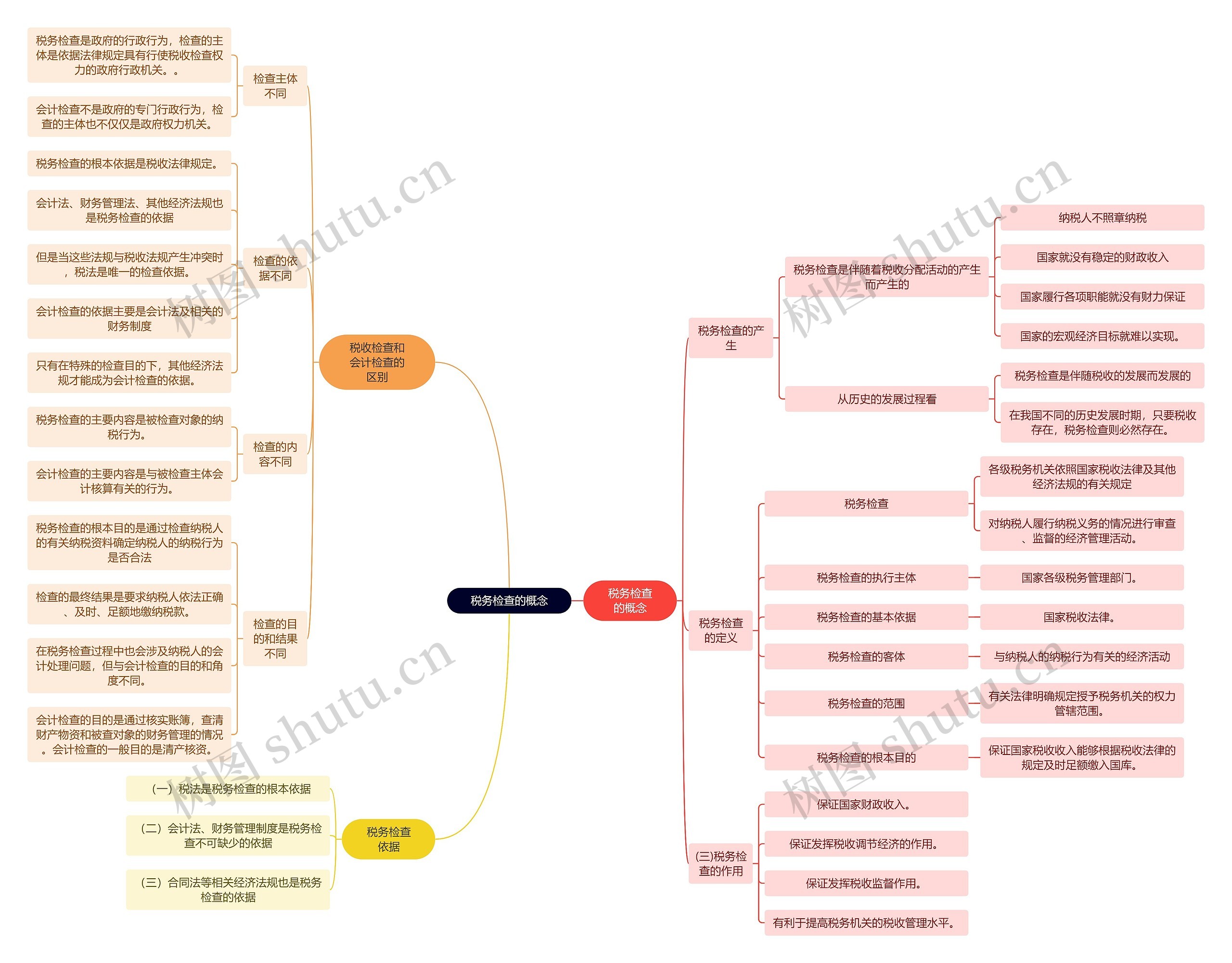 法学知识税务检查的概念思维导图