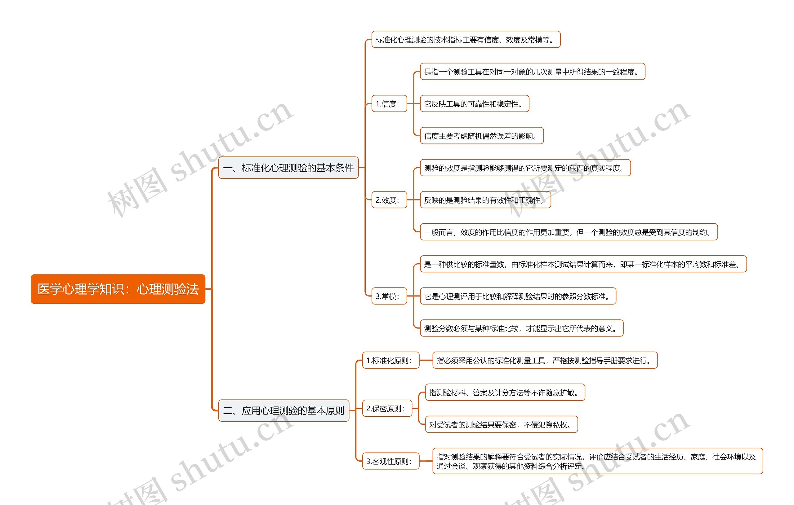 医学心理学知识：心理测验法思维导图