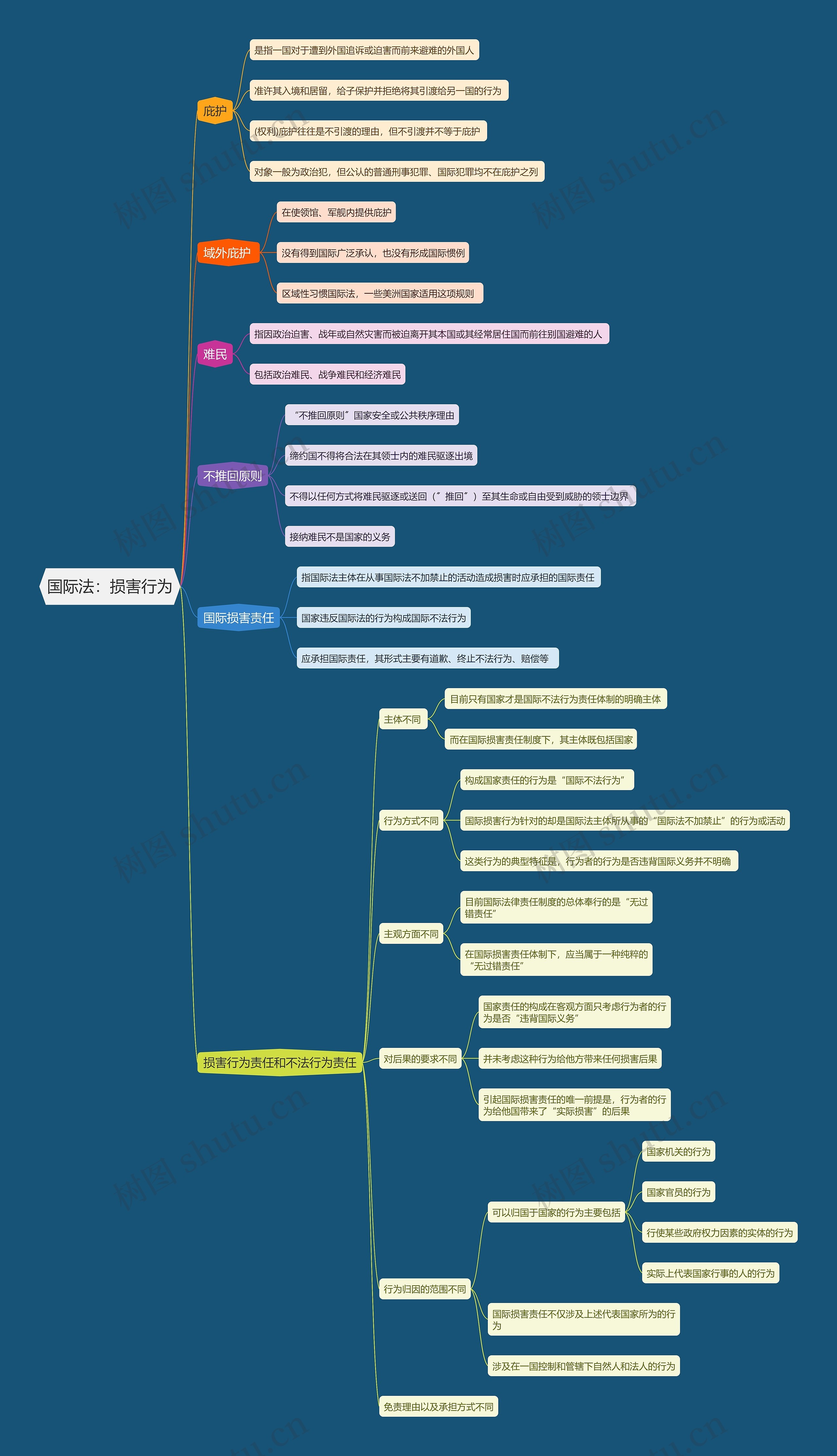 国际法   损害行为思维导图