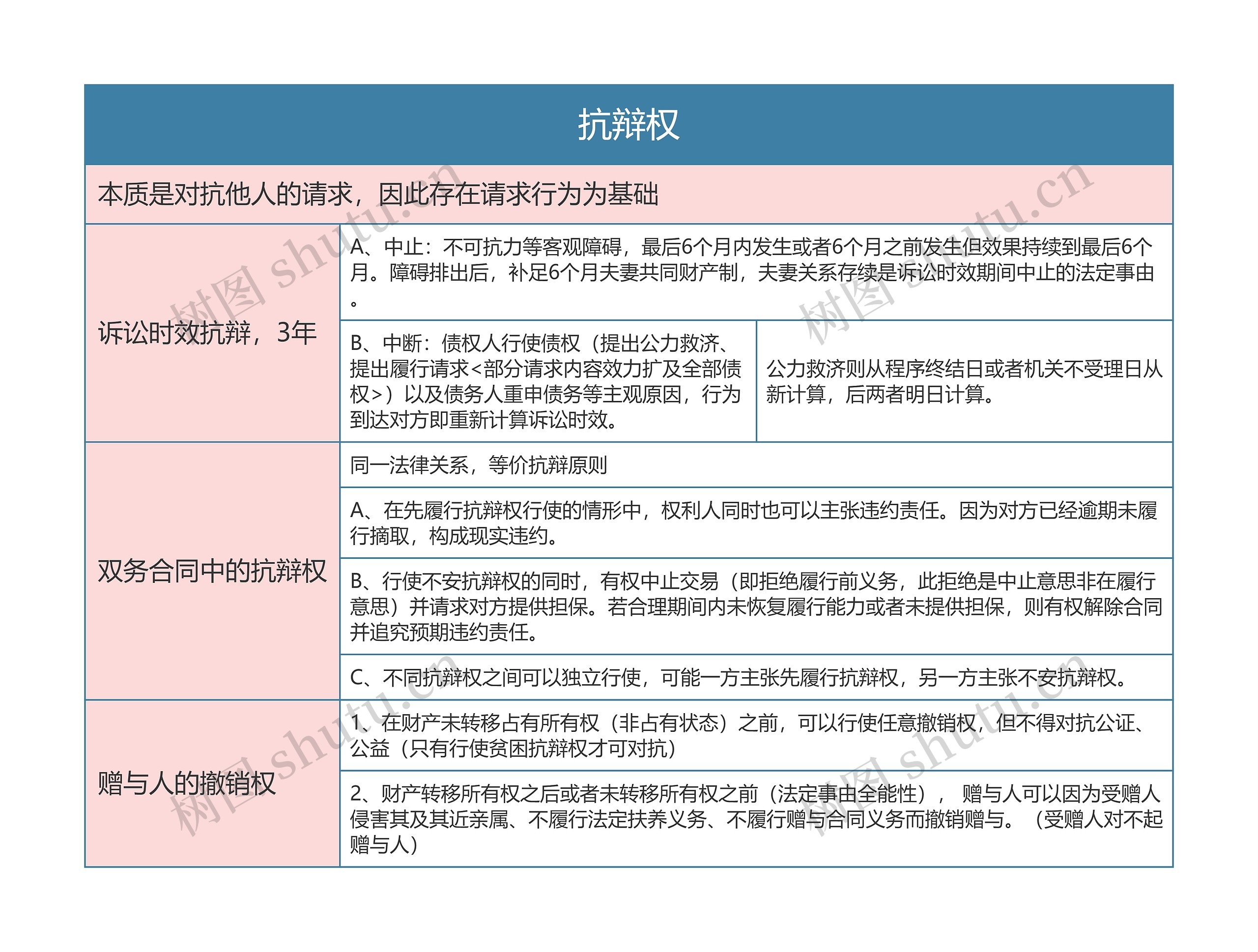 抗辩权的思维导图