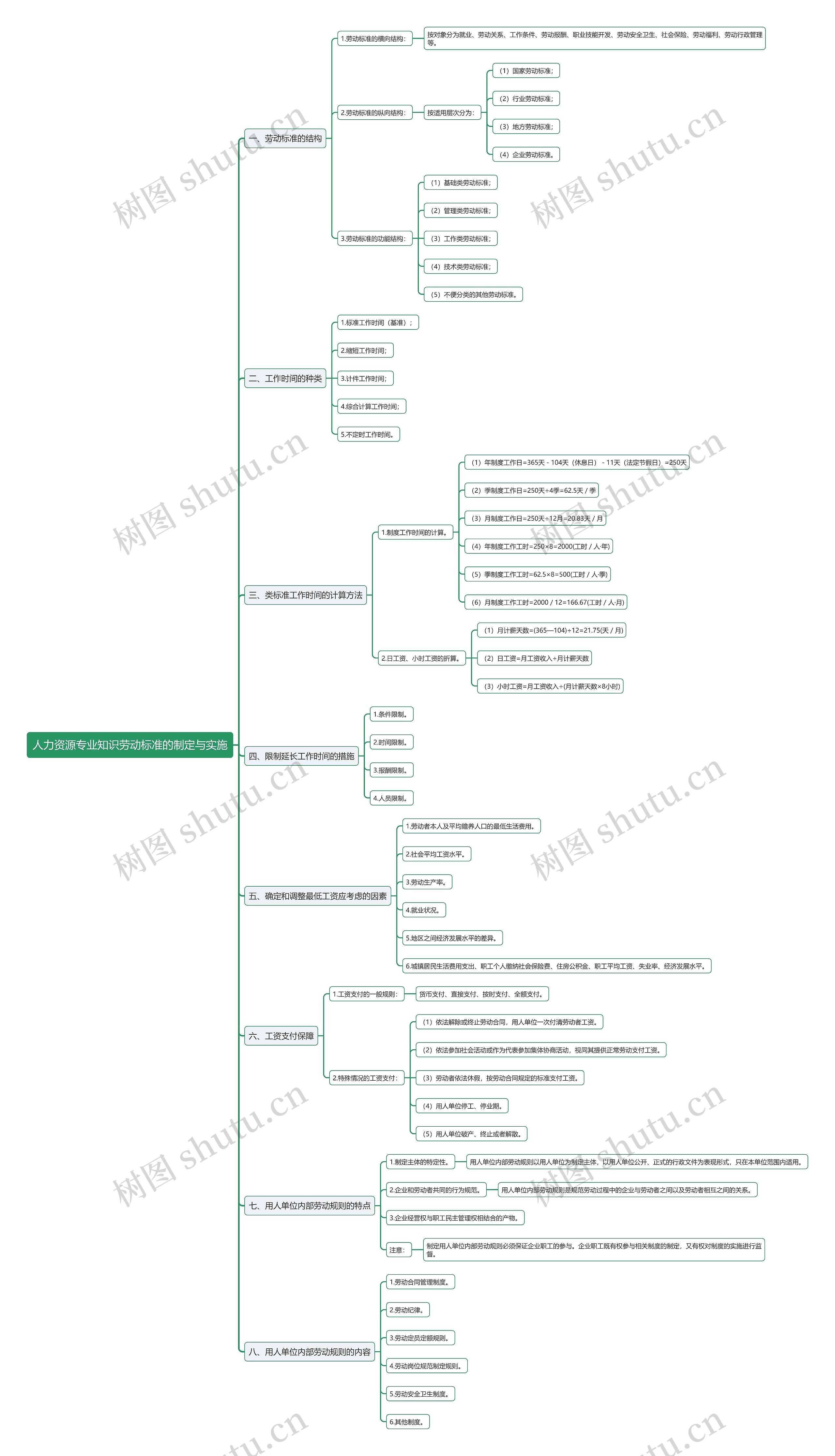 人力资源专业知识劳动标准的制定与实施思维导图
