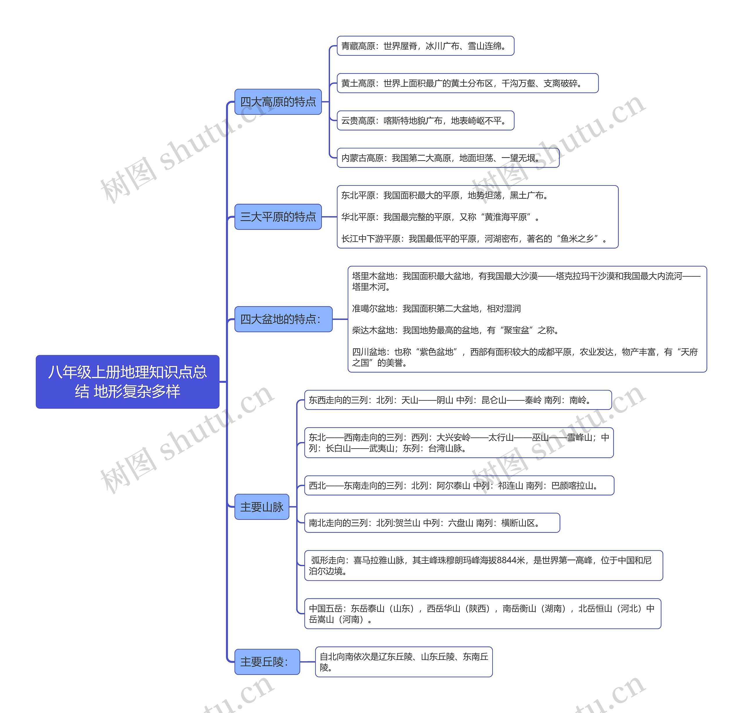 八年级上册地理知识点总结 地形复杂多样