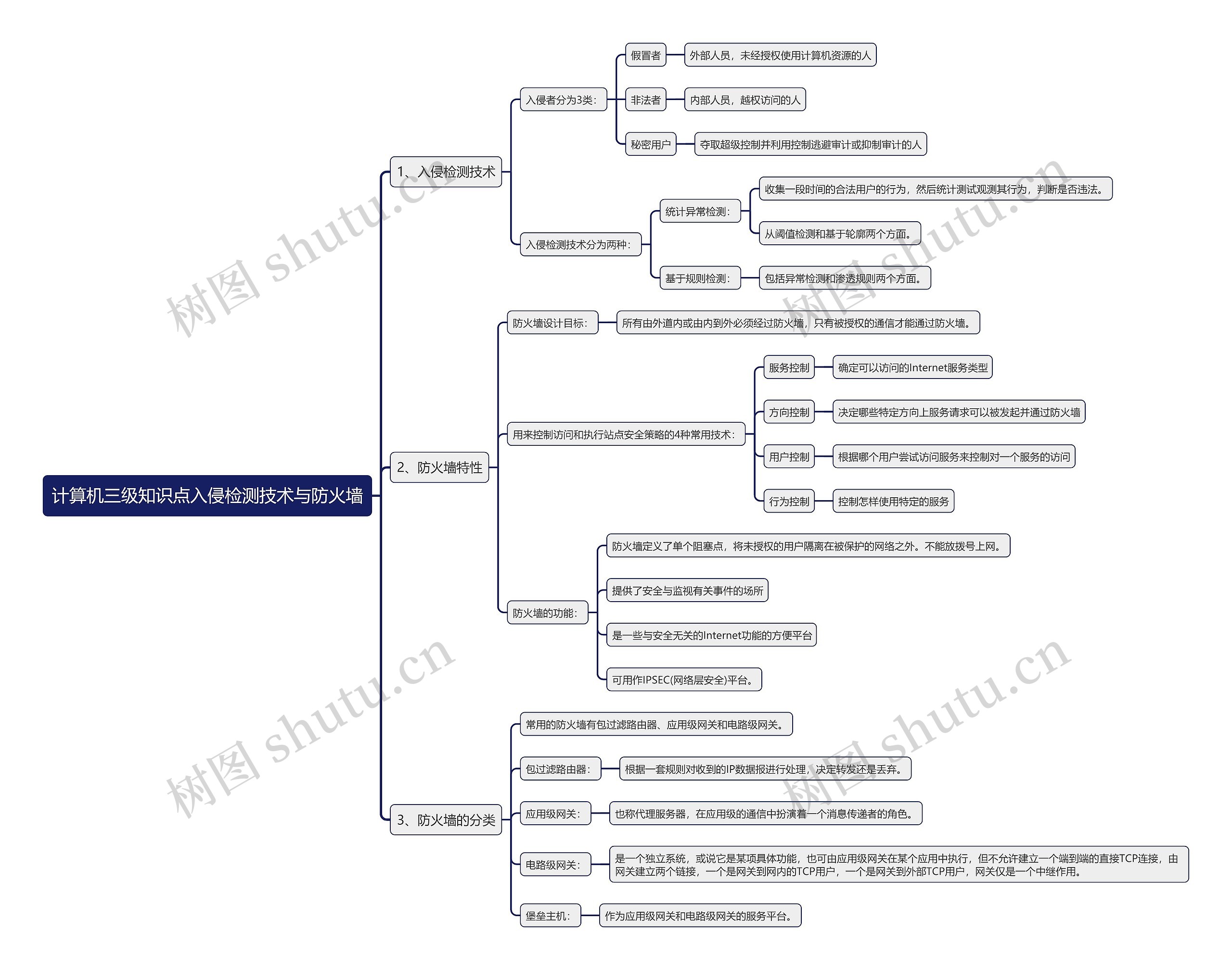 计算机三级知识点入侵检测技术与防火墙思维导图