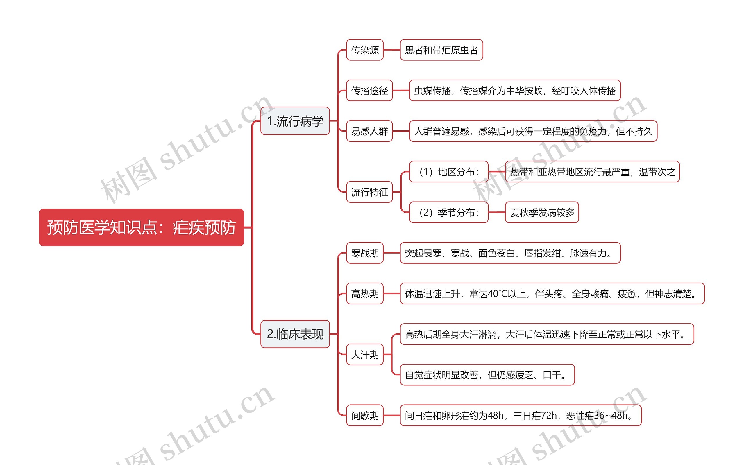 预防医学知识点：疟疾预防思维导图