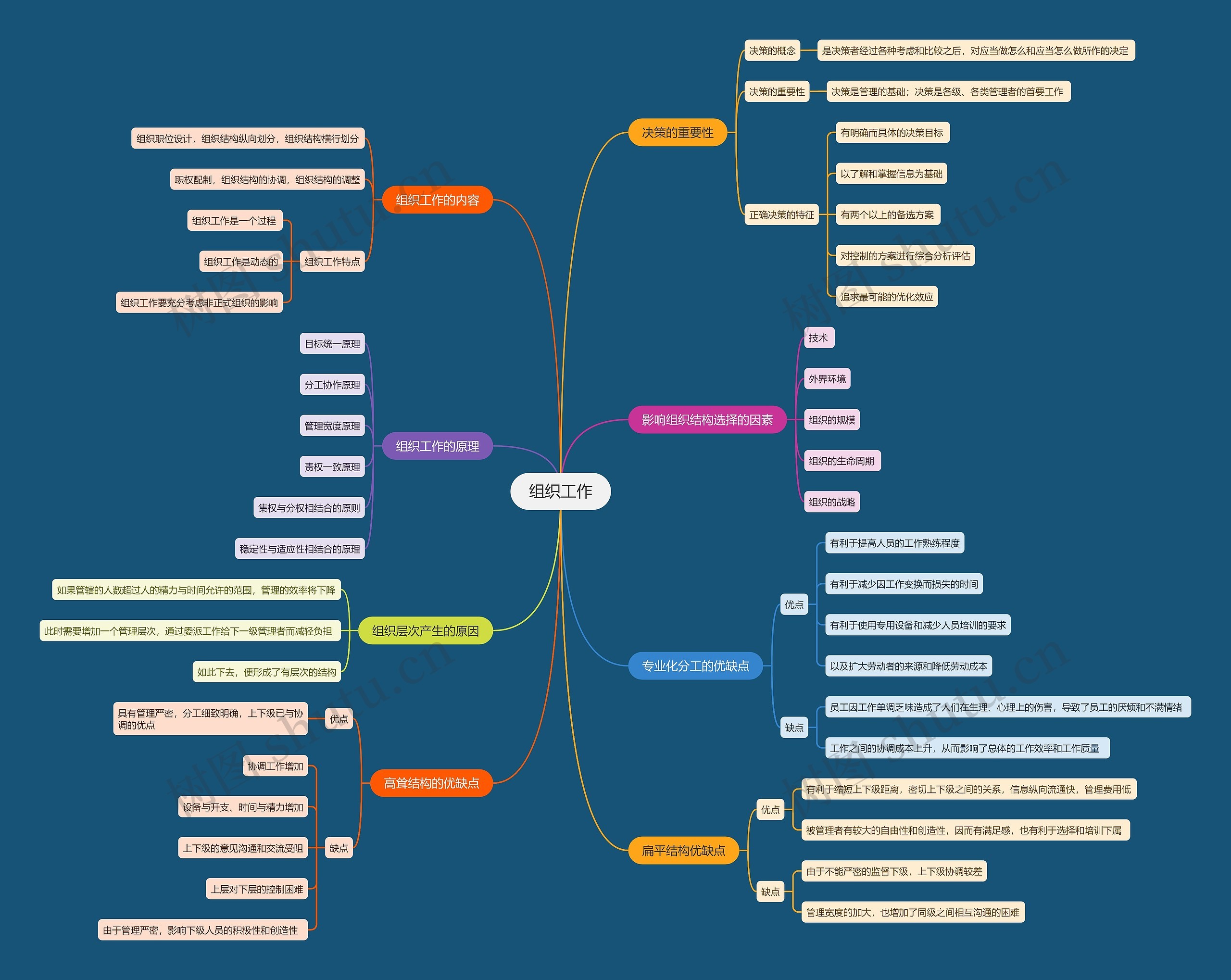 组织工作思维导图