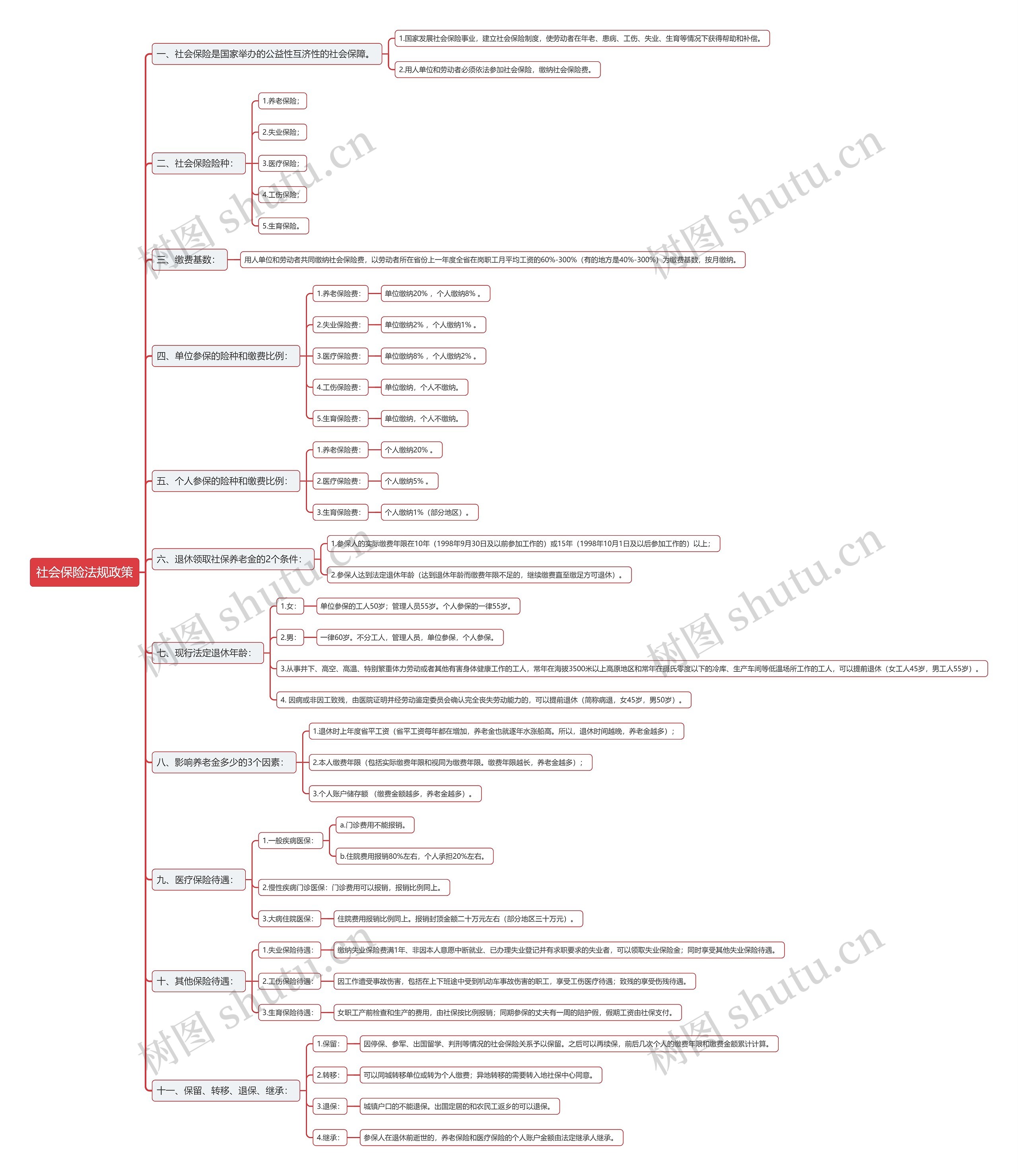 社会保险法规政策思维导图