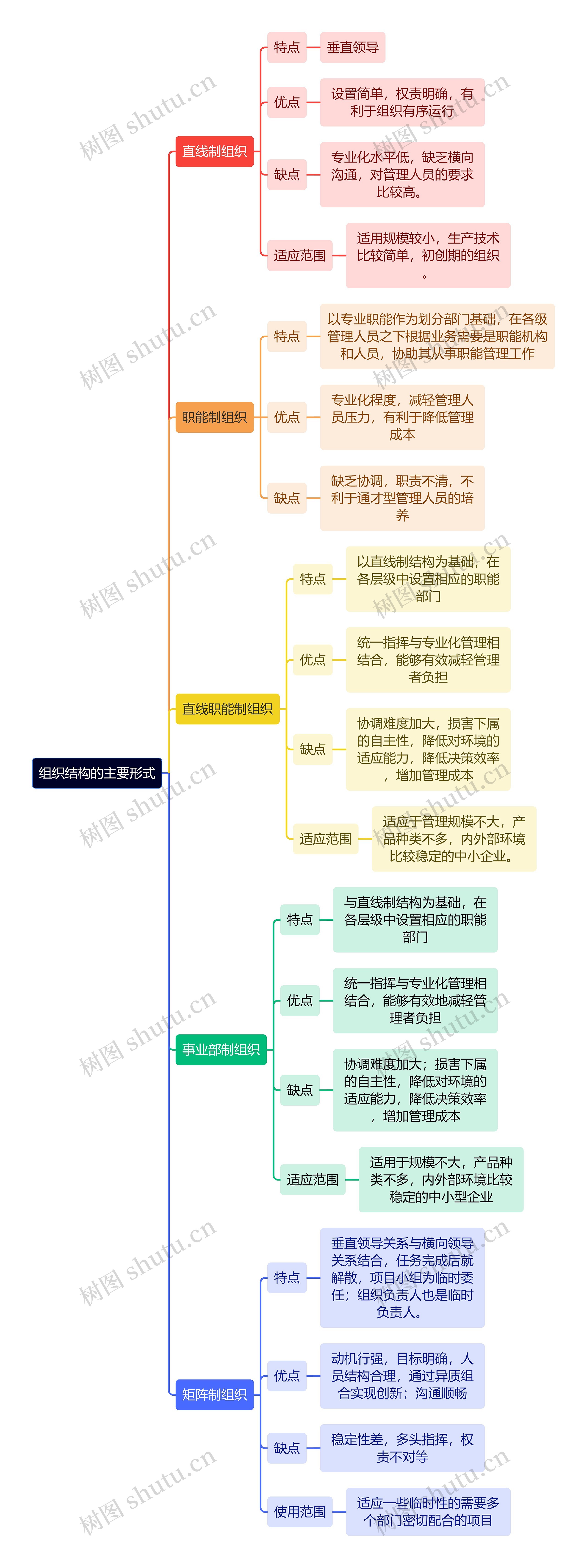 人力资源管理学知识组织结构的主要形式思维导图