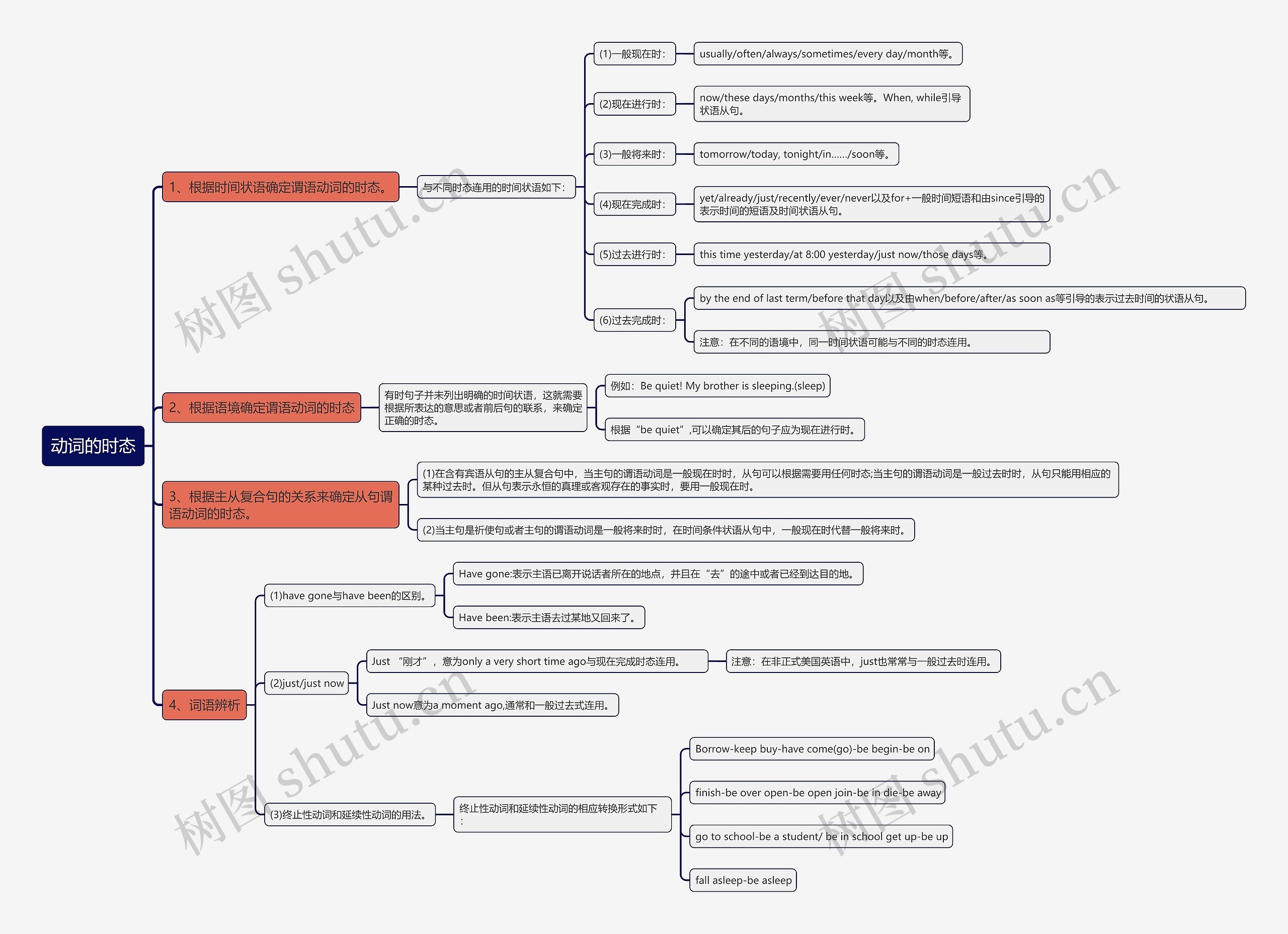 动词的时态思维导图