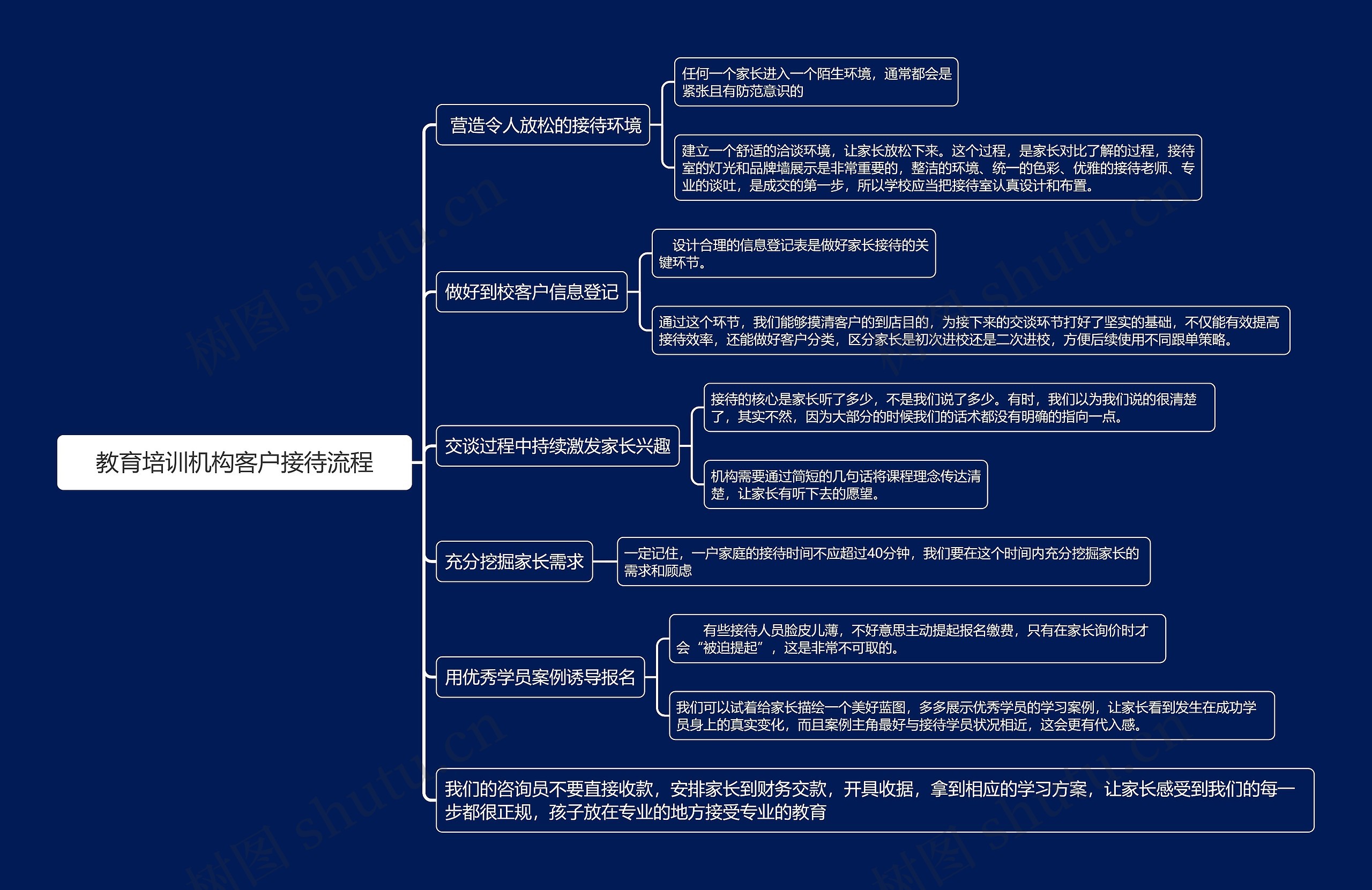 教育培训机构客户接待流程