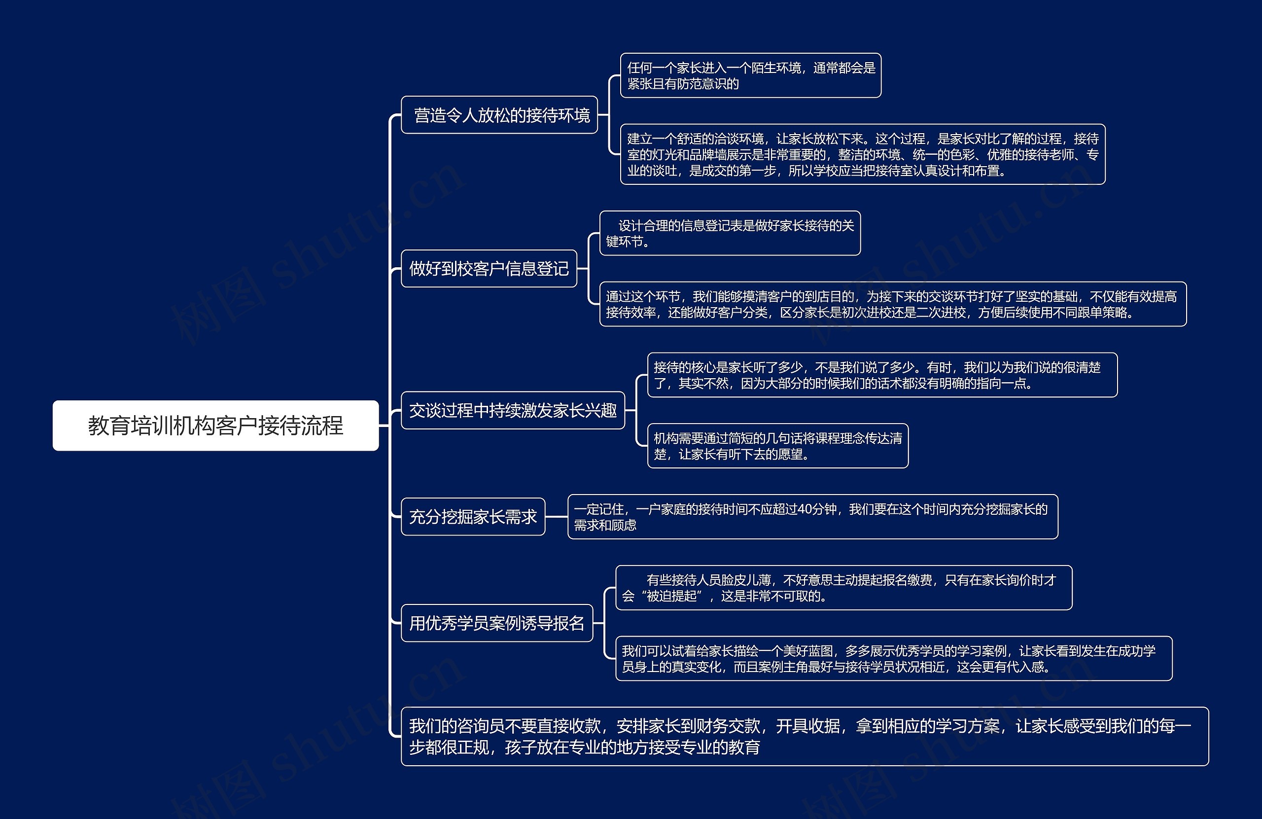 教育培训机构客户接待流程 教育培训机构客户接待流程