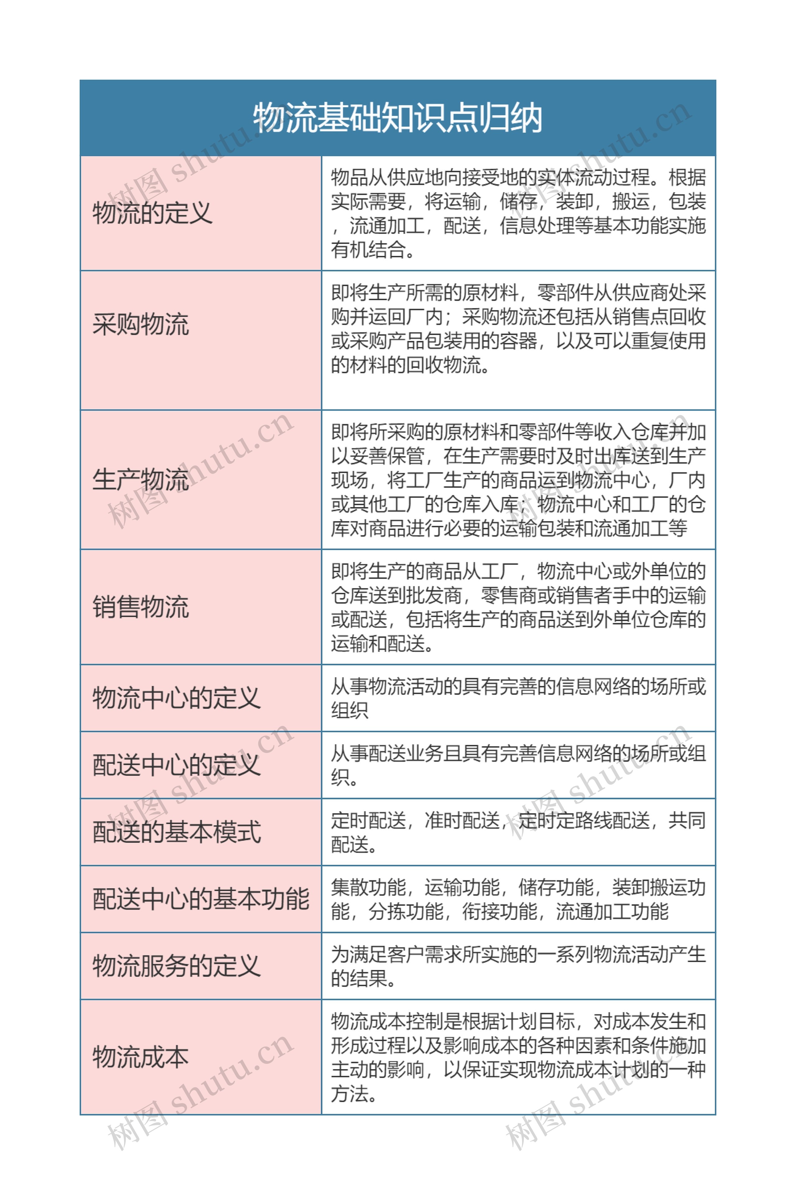 物流基础知识点归纳思维导图