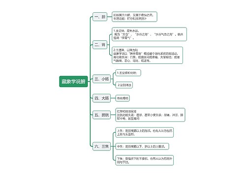 ﻿藏象学说腑思维导图