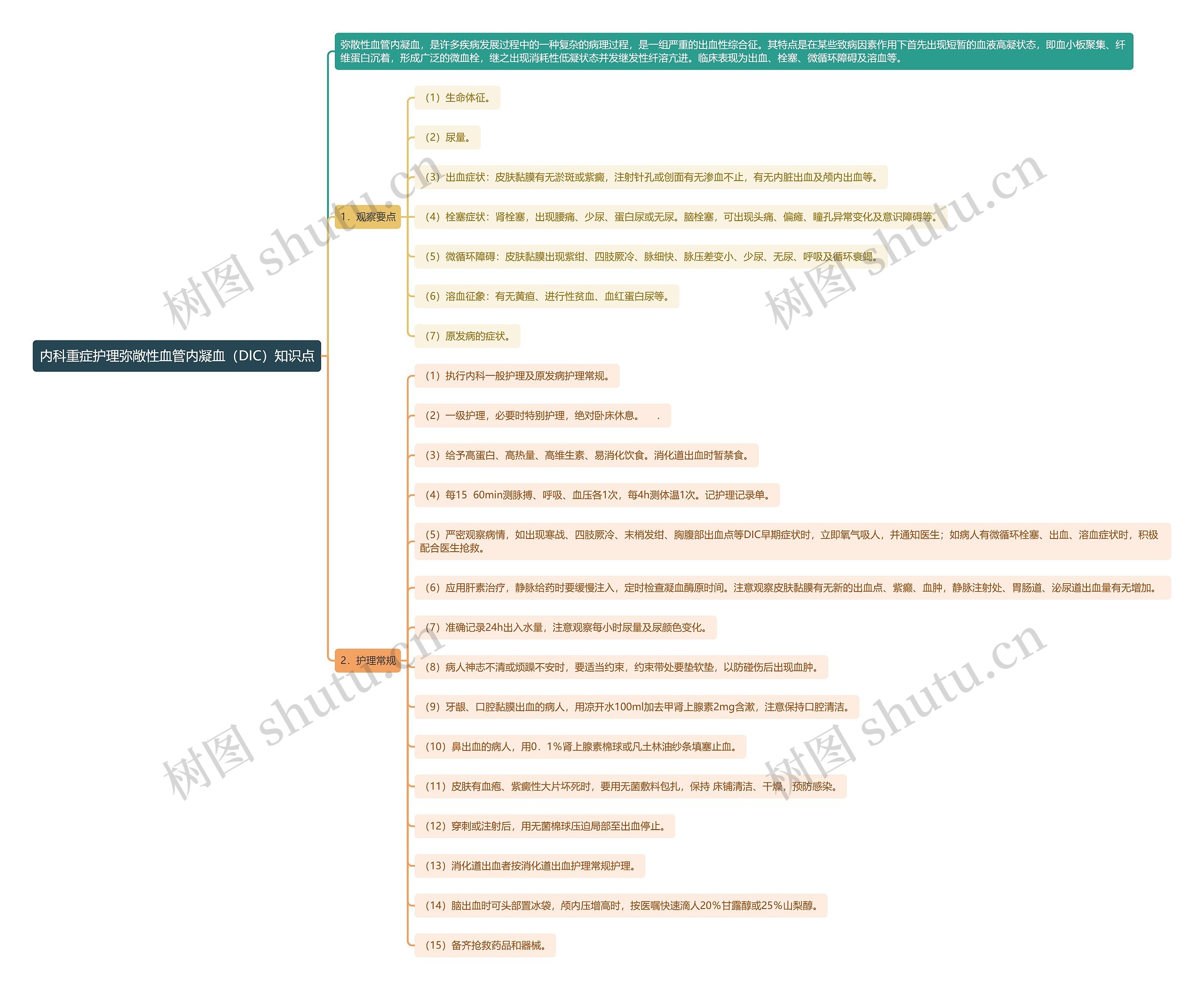内科重症护理弥敞性血管内凝血（DIC）知识点思维导图