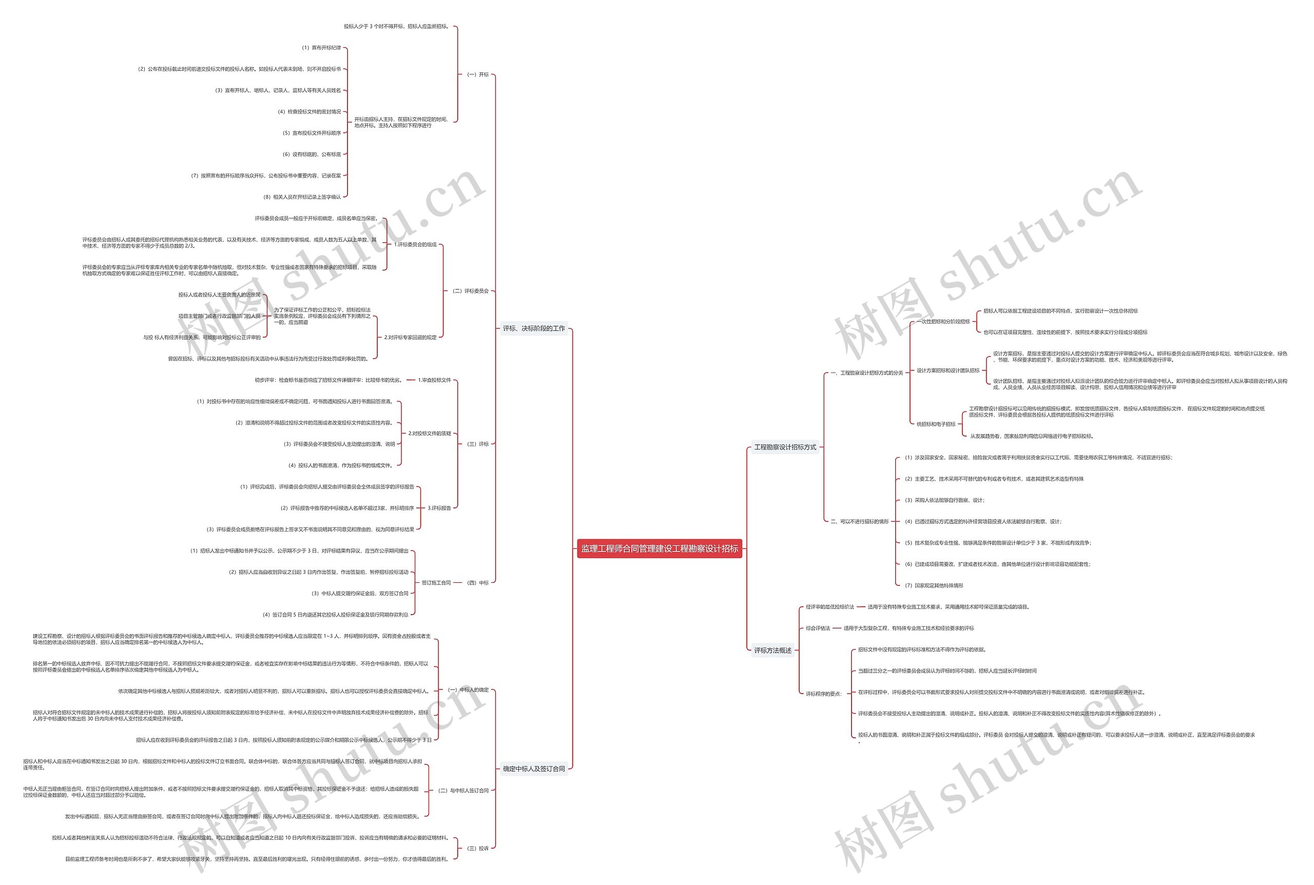 监理工程师合同管理建设工程勘察设计招标思维导图