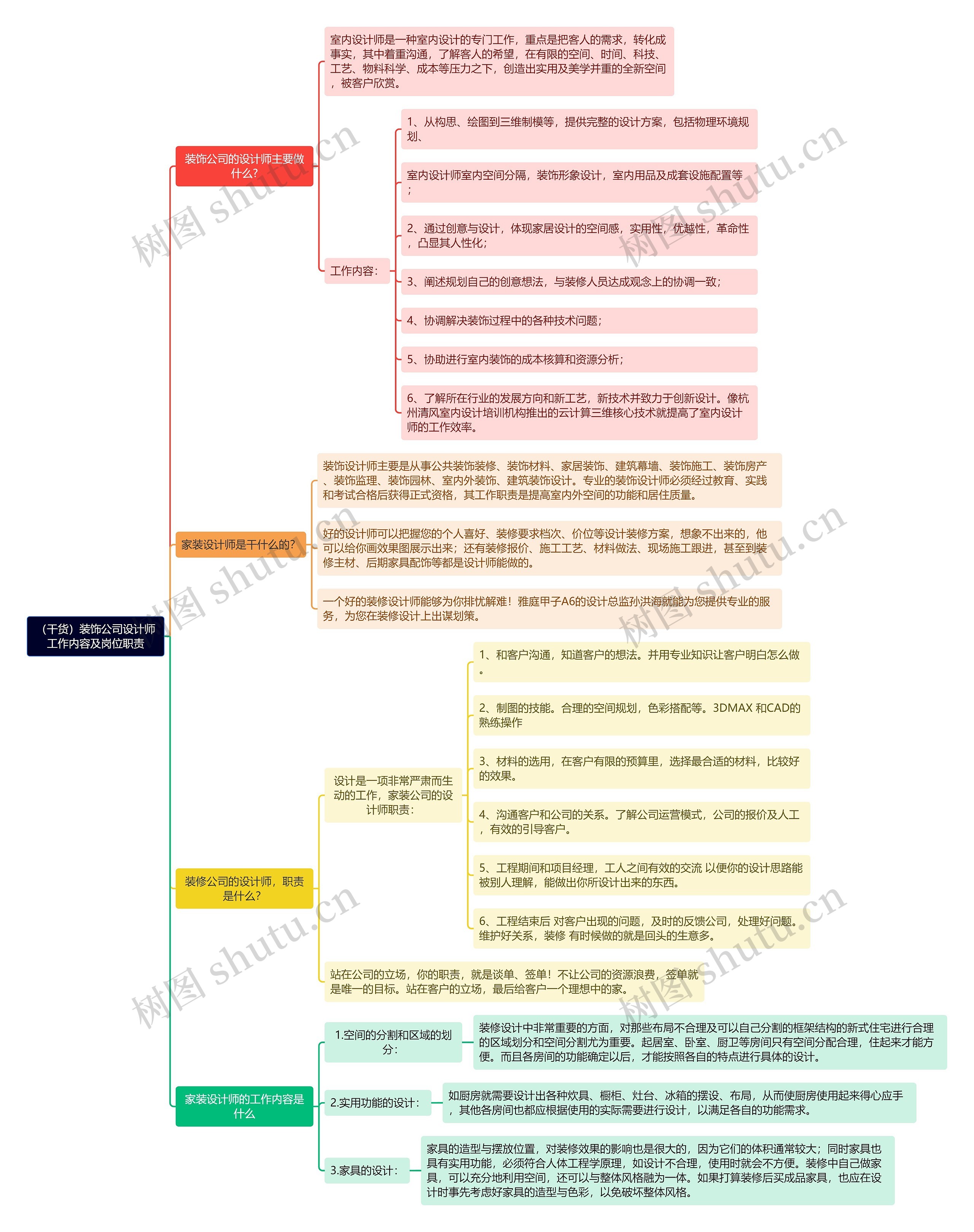 （干货）装饰公司设计师工作内容及岗位职责思维导图