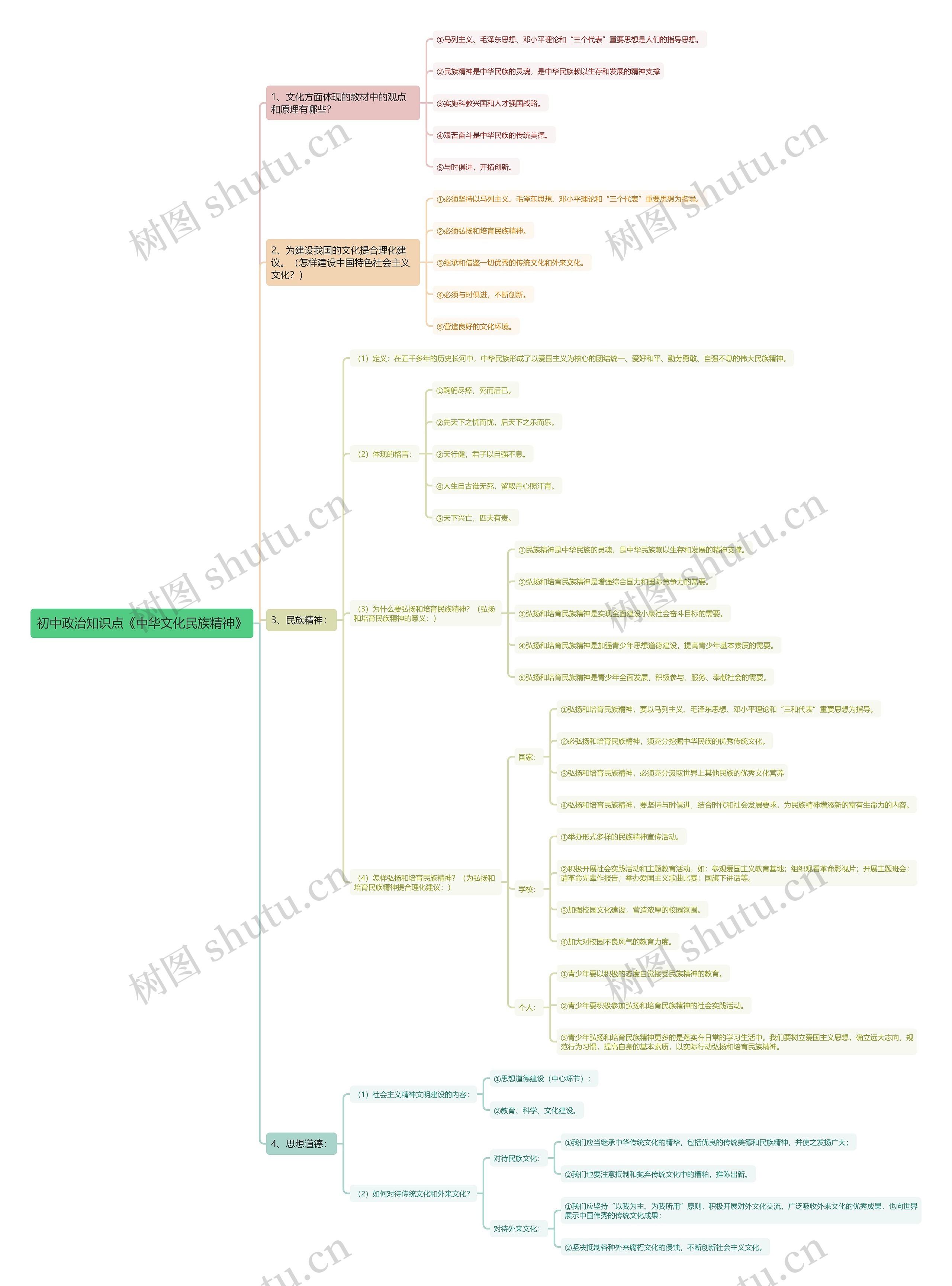 初中政治知识点《中华文化民族精神》思维导图
