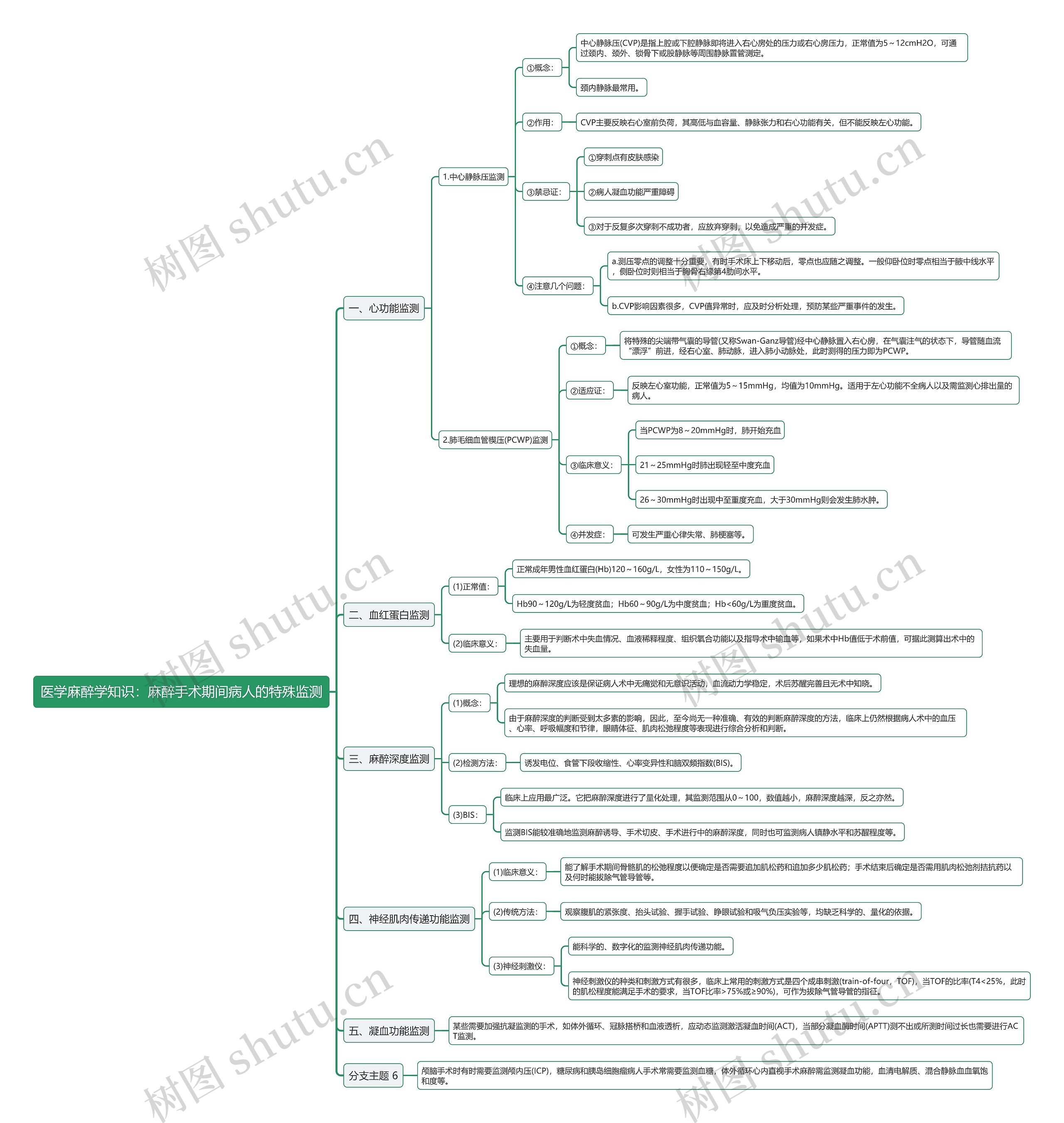 医学麻醉学知识：麻醉手术期间病人的特殊监测思维导图