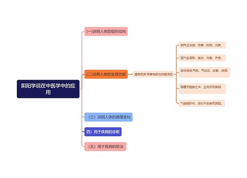 阴阳学说在中医学中的应用思维导图