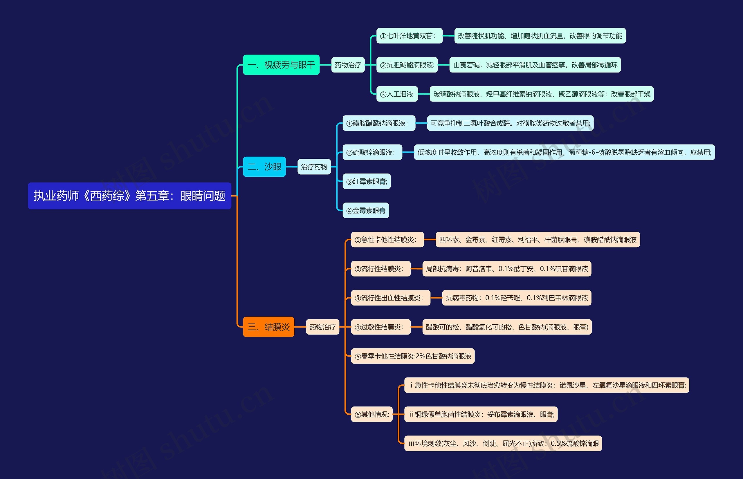 执业药师《西药综》第五章：眼睛问题思维导图