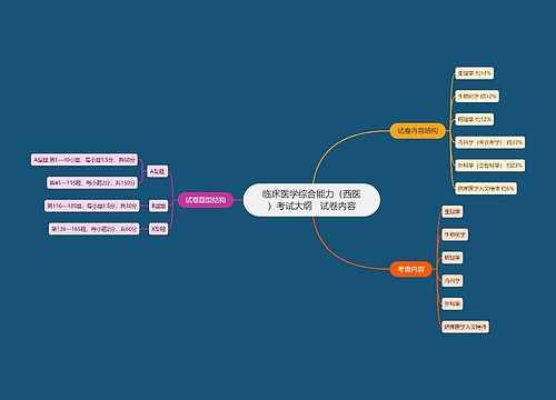 临床医学综合能力（西医）考试大纲   试卷内容