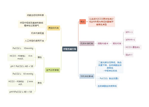 医学知识呼吸性碱中毒思维导图