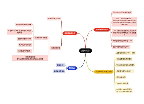 医学知识多系统障碍发病机制思维导图