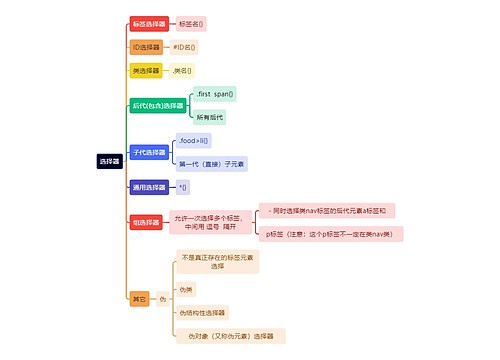 计算机知识选择器思维导图