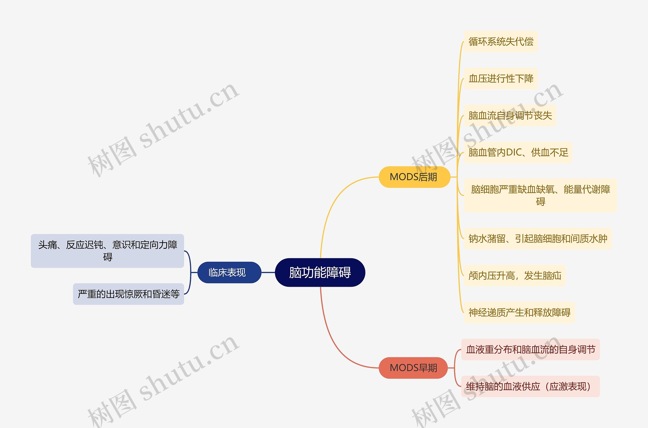 医学知识脑功能障碍思维导图