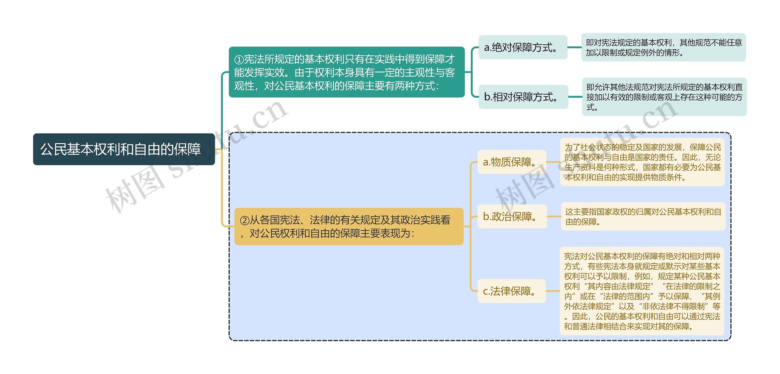 宪法知识公民基本权利和自由的保障思维导图