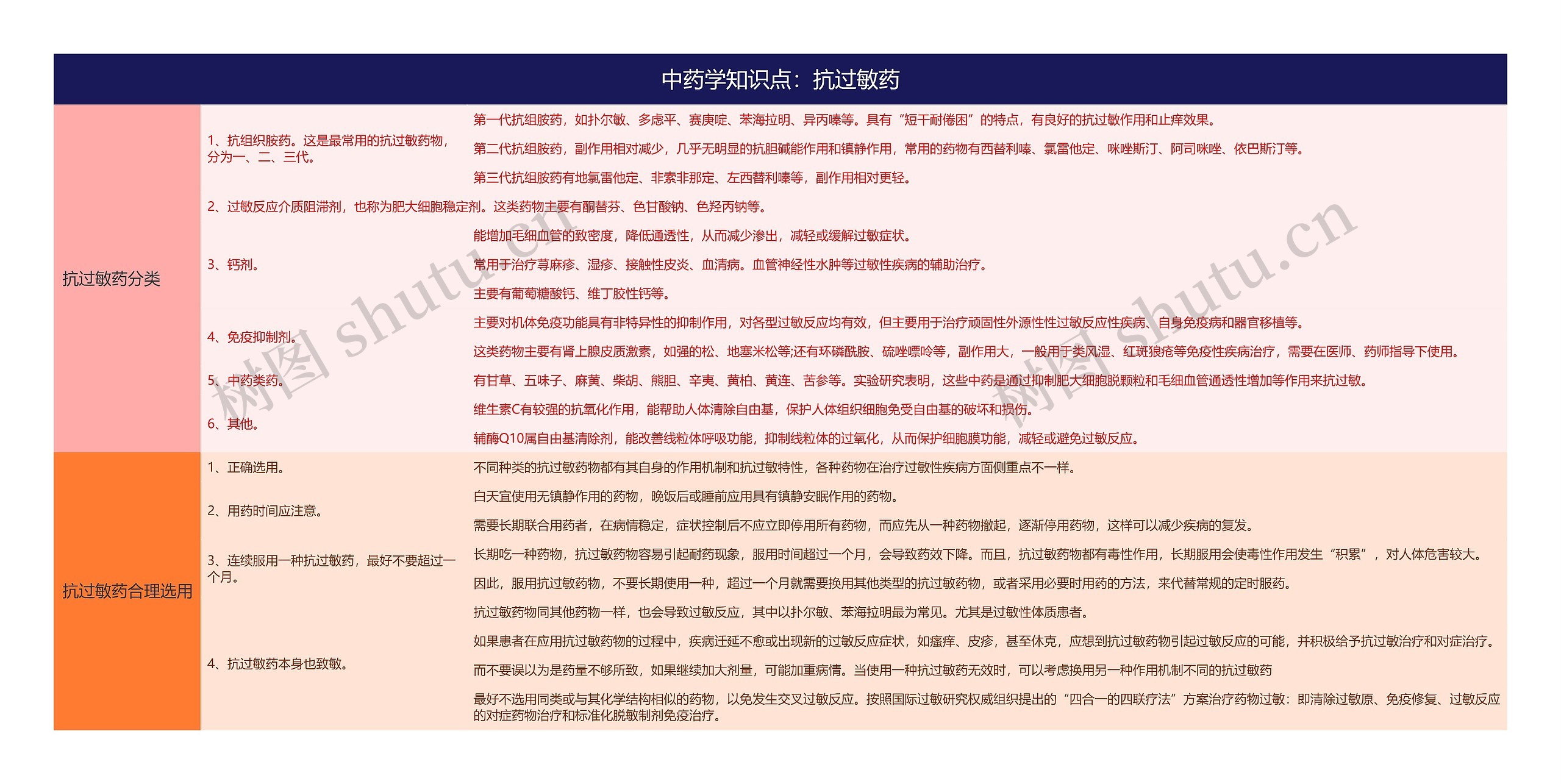 中药学知识点：抗过敏药思维导图