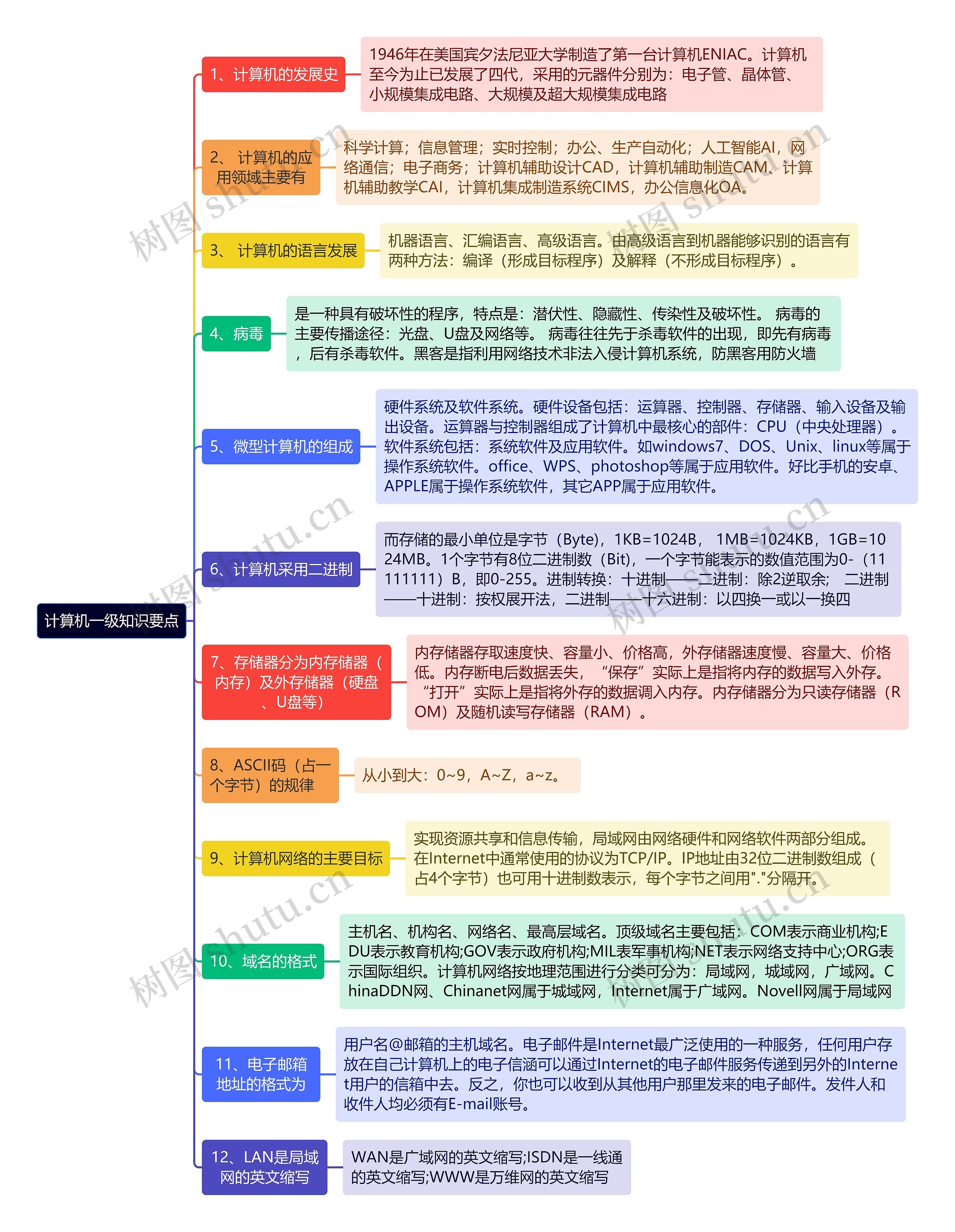 《计算机一级知识要点》思维导图